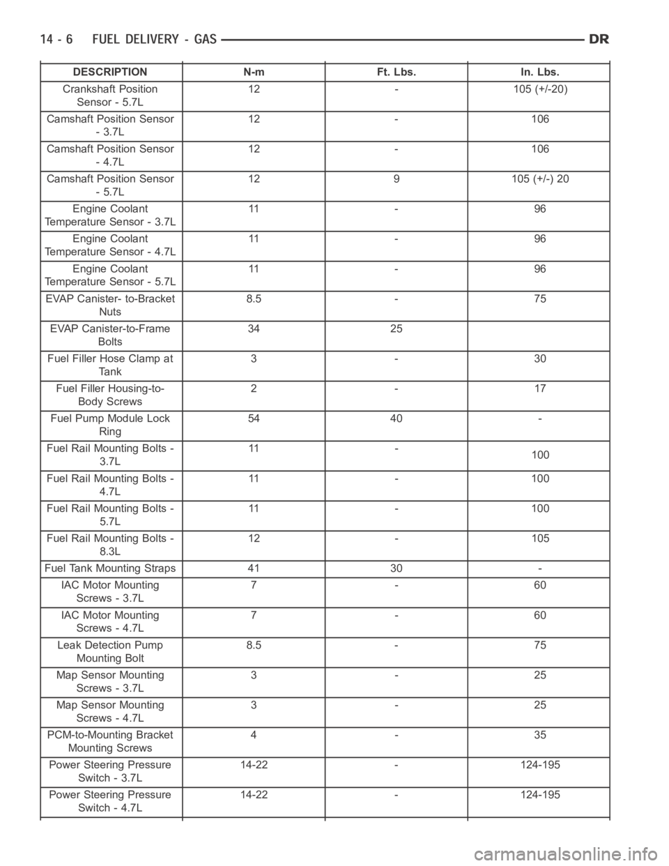 DODGE RAM SRT-10 2006  Service Repair Manual DESCRIPTION N-m Ft. Lbs. In. Lbs.
Crankshaft Position
Sensor - 5.7L12 - 105 (+/-20)
Camshaft Position Sensor
-3.7L12 - 106
Camshaft Position Sensor
-4.7L12 - 106
Camshaft Position Sensor
-5.7L12 9 105