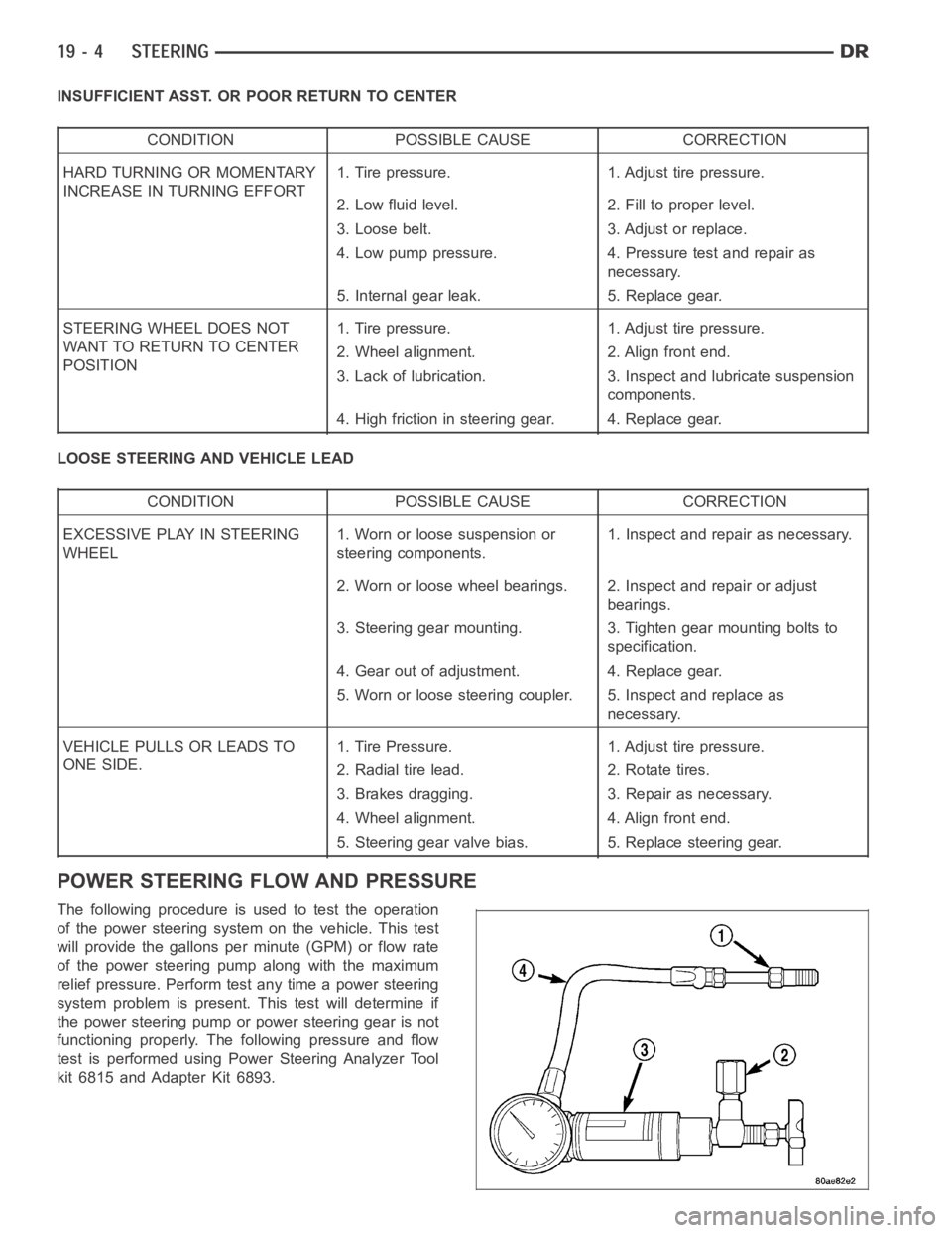 DODGE RAM SRT-10 2006  Service Repair Manual INSUFFICIENT ASST. OR POOR RETURN TO CENTER
CONDITION POSSIBLE CAUSE CORRECTION
HARD TURNING OR MOMENTARY
INCREASE IN TURNING EFFORT1. Tire pressure. 1. Adjust tire pressure.
2. Low fluid level. 2. Fi