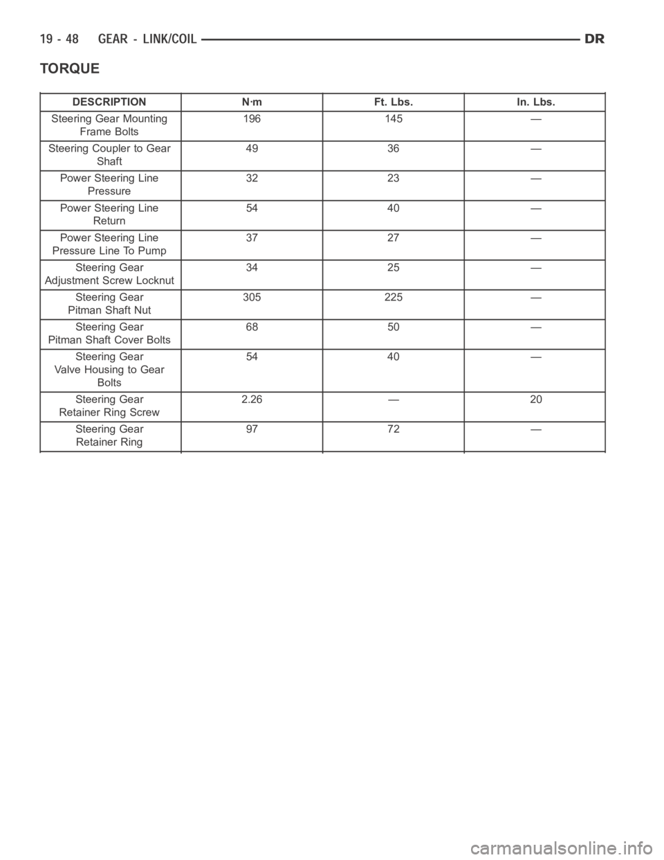 DODGE RAM SRT-10 2006 Service Repair Manual TORQUE
DESCRIPTION Nꞏm Ft. Lbs. In. Lbs.
Steering Gear Mounting
Frame Bolts196 145 —
Steering Coupler to Gear
Shaft49 36 —
Power Steering Line
Pressure32 23 —
Power Steering Line
Return54 40 DODGE RAM SRT-10 2006 Service Repair Manual TORQUE
DESCRIPTION Nꞏm Ft. Lbs. In. Lbs.
Steering Gear Mounting
Frame Bolts196 145 —
Steering Coupler to Gear
Shaft49 36 —
Power Steering Line
Pressure32 23 —
Power Steering Line
Return54 40