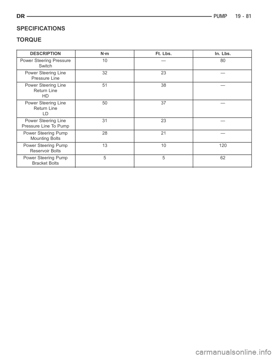 DODGE RAM SRT-10 2006 Service Repair Manual SPECIFICATIONS
TORQUE
DESCRIPTION Nꞏm Ft. Lbs. In. Lbs.
Power Steering Pressure
Switch10 — 80
Power Steering Line
Pressure Line32 23 —
Power Steering Line
Return Line
HD51 38 —
Power Steering DODGE RAM SRT-10 2006 Service Repair Manual SPECIFICATIONS
TORQUE
DESCRIPTION Nꞏm Ft. Lbs. In. Lbs.
Power Steering Pressure
Switch10 — 80
Power Steering Line
Pressure Line32 23 —
Power Steering Line
Return Line
HD51 38 —
Power Steering