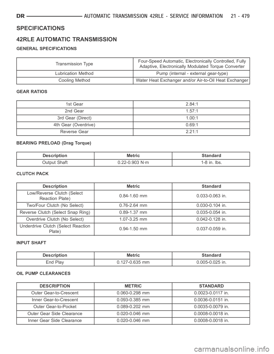 DODGE RAM SRT-10 2006 Service Repair Manual SPECIFICATIONS
42RLE AUTOMATIC TRANSMISSION
GENERAL SPECIFICATIONS
Transmission TypeFour-Speed Automatic, Electronically Controlled, Fully
Adaptive, Electronically Modulated Torque Converter
Lubricati DODGE RAM SRT-10 2006 Service Repair Manual SPECIFICATIONS
42RLE AUTOMATIC TRANSMISSION
GENERAL SPECIFICATIONS
Transmission TypeFour-Speed Automatic, Electronically Controlled, Fully
Adaptive, Electronically Modulated Torque Converter
Lubricati