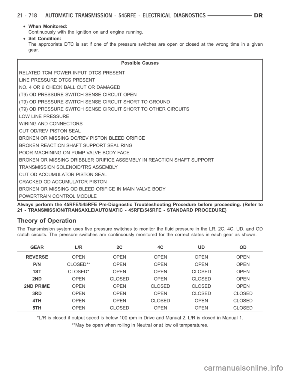 DODGE RAM SRT-10 2006 Service Repair Manual When Monitored:
Continuously with the ignition on and engine running.
Set Condition:
The appropriate DTC is set if one of the pressure switches are open or closedat the wrong time in a given
gear.
Pos DODGE RAM SRT-10 2006 Service Repair Manual When Monitored:
Continuously with the ignition on and engine running.
Set Condition:
The appropriate DTC is set if one of the pressure switches are open or closedat the wrong time in a given
gear.
Pos