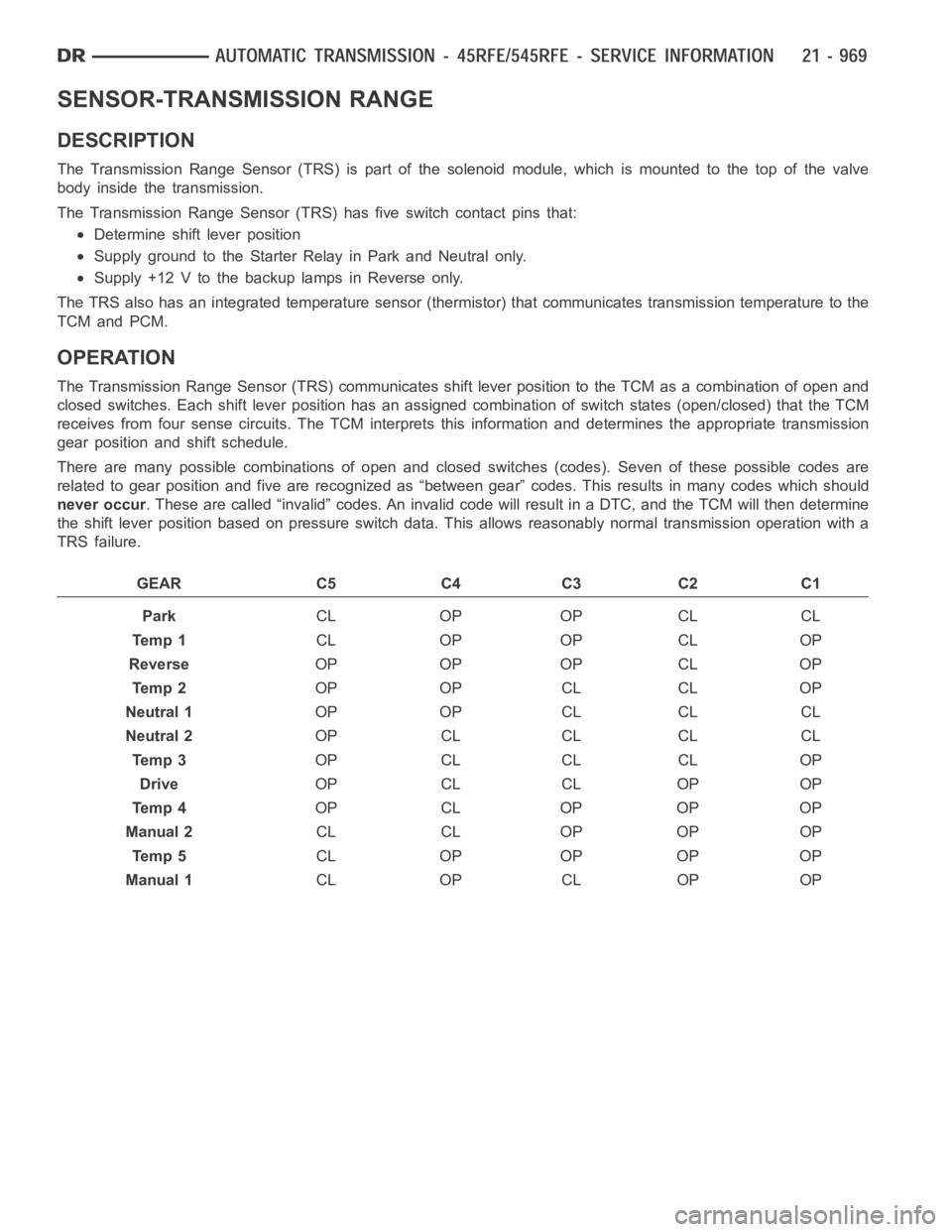 DODGE RAM SRT-10 2006 Service Repair Manual SENSOR-TRANSMISSION RANGE
DESCRIPTION
The Transmission Range Sensor (TRS) is part of the solenoid module, which is mounted to the top of the valve
body inside the transmission.
The Transmission Range DODGE RAM SRT-10 2006 Service Repair Manual SENSOR-TRANSMISSION RANGE
DESCRIPTION
The Transmission Range Sensor (TRS) is part of the solenoid module, which is mounted to the top of the valve
body inside the transmission.
The Transmission Range