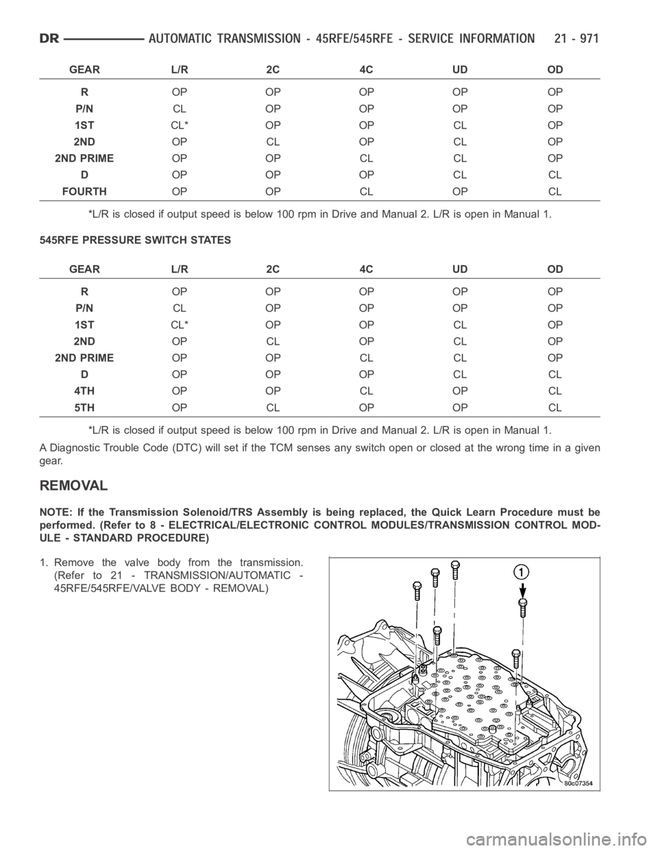 DODGE RAM SRT-10 2006 Service Repair Manual GEAR L/R 2C 4C UD OD
ROP OP OP OP OP
P/NCL OP OP OP OP
1STCL* OP OP CL OP
2NDOP CL OP CL OP
2ND PRIMEOP OP CL CL OP
DOP OP OP CL CL
FOURTHOP OP CL OP CL
*L/R is closed if output speed is below 100 rpm DODGE RAM SRT-10 2006 Service Repair Manual GEAR L/R 2C 4C UD OD
ROP OP OP OP OP
P/NCL OP OP OP OP
1STCL* OP OP CL OP
2NDOP CL OP CL OP
2ND PRIMEOP OP CL CL OP
DOP OP OP CL CL
FOURTHOP OP CL OP CL
*L/R is closed if output speed is below 100 rpm