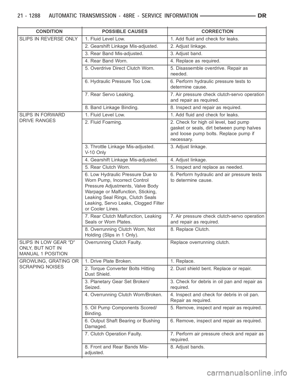 DODGE RAM SRT-10 2006  Service Repair Manual CONDITION POSSIBLE CAUSES CORRECTION
SLIPS IN REVERSE ONLY 1. Fluid Level Low. 1. Add fluid and check for leaks.
2. Gearshift Linkage Mis-adjusted. 2. Adjust linkage.
3. Rear Band Mis-adjusted. 3. Adj
