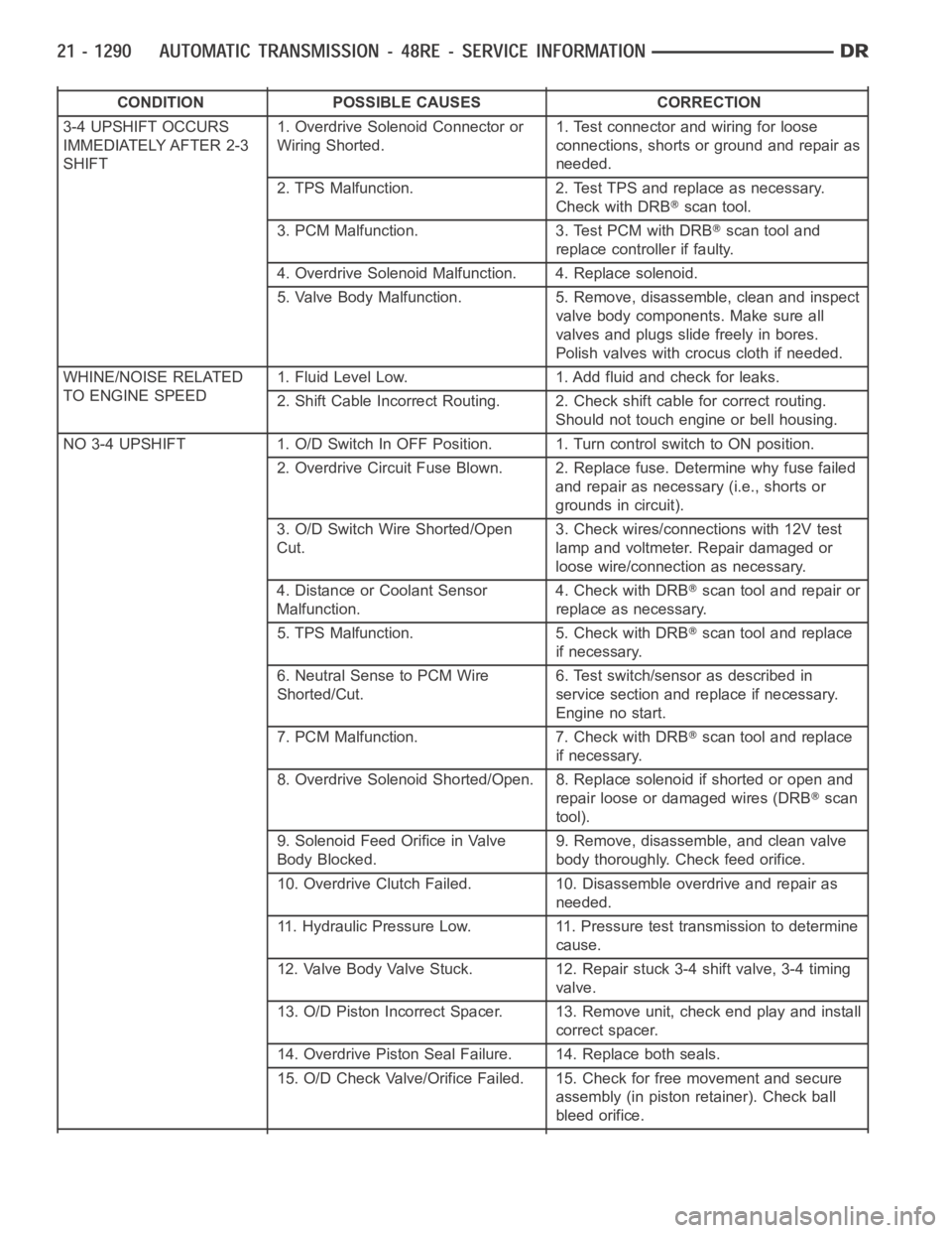 DODGE RAM SRT-10 2006  Service Repair Manual CONDITION POSSIBLE CAUSES CORRECTION
3-4 UPSHIFT OCCURS
IMMEDIATELY AFTER 2-3
SHIFT1. Overdrive Solenoid Connector or
Wiring Shorted.1. Test connector and wiring for loose
connections, shorts or groun