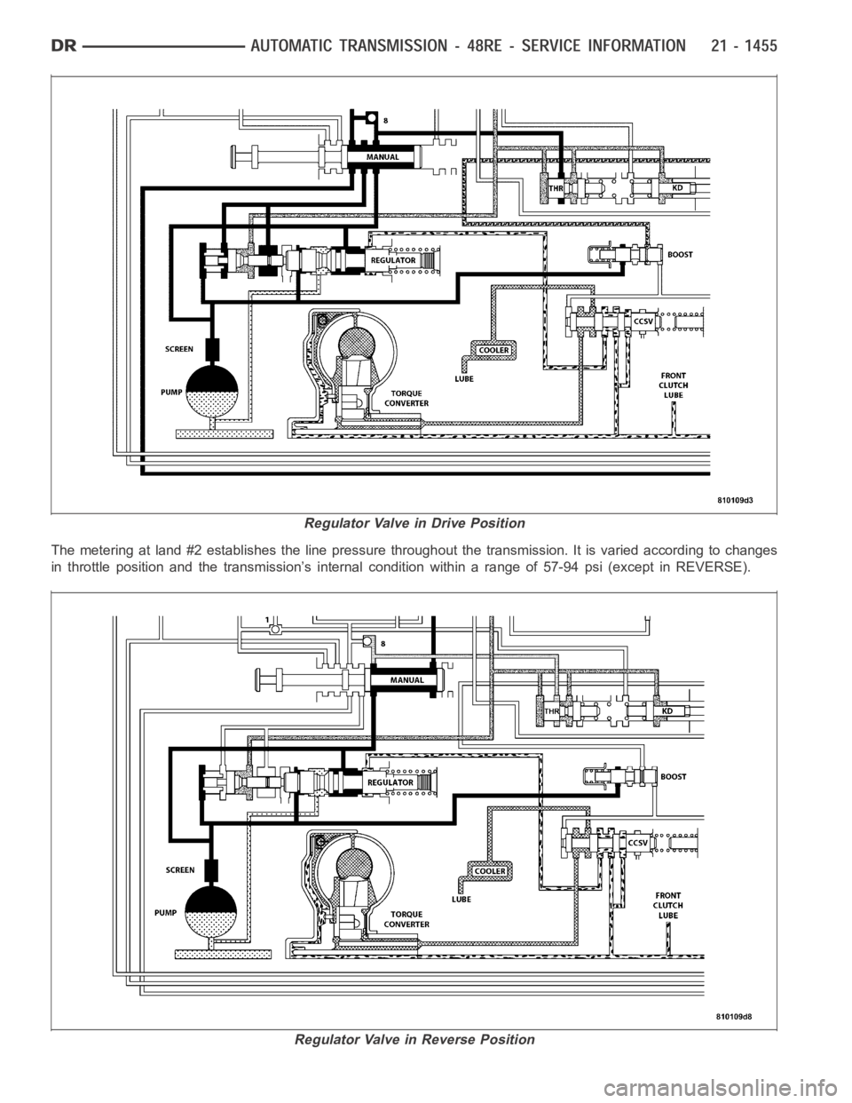 DODGE RAM SRT-10 2006 Service Repair Manual The metering at land #2 establishes the line pressure throughout the transmission. It is varied according to changes
in throttle position and the transmission’s internal condition within a range of DODGE RAM SRT-10 2006 Service Repair Manual The metering at land #2 establishes the line pressure throughout the transmission. It is varied according to changes
in throttle position and the transmission’s internal condition within a range of