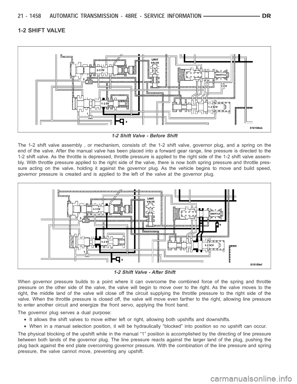DODGE RAM SRT-10 2006 Service Repair Manual 1-2 SHIFT VALVE
The 1-2 shift valve assembly , or mechanism, consists of: the 1-2 shift valve, governor plug, and a spring on the
end of the valve. After the manual valve has been placed into a forwar DODGE RAM SRT-10 2006 Service Repair Manual 1-2 SHIFT VALVE
The 1-2 shift valve assembly , or mechanism, consists of: the 1-2 shift valve, governor plug, and a spring on the
end of the valve. After the manual valve has been placed into a forwar