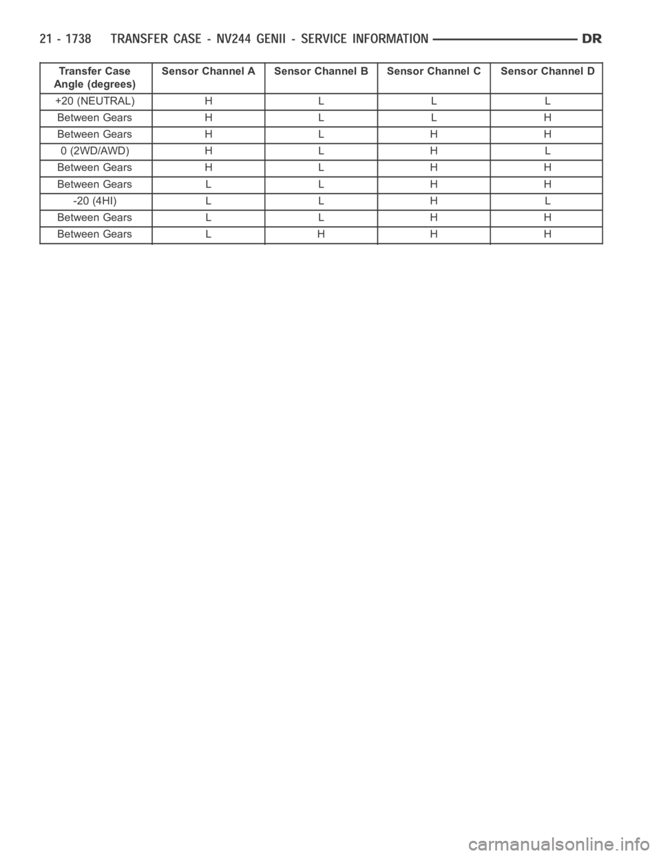 DODGE RAM SRT-10 2006 Service Repair Manual Transfer Case
Angle (degrees)Sensor Channel A Sensor Channel B Sensor Channel C Sensor Channel D
+20 (NEUTRAL) H L L L
Between Gears H L L H
Between Gears H L H H
0 (2WD/AWD) H L H L
Between Gears H L DODGE RAM SRT-10 2006 Service Repair Manual Transfer Case
Angle (degrees)Sensor Channel A Sensor Channel B Sensor Channel C Sensor Channel D
+20 (NEUTRAL) H L L L
Between Gears H L L H
Between Gears H L H H
0 (2WD/AWD) H L H L
Between Gears H L