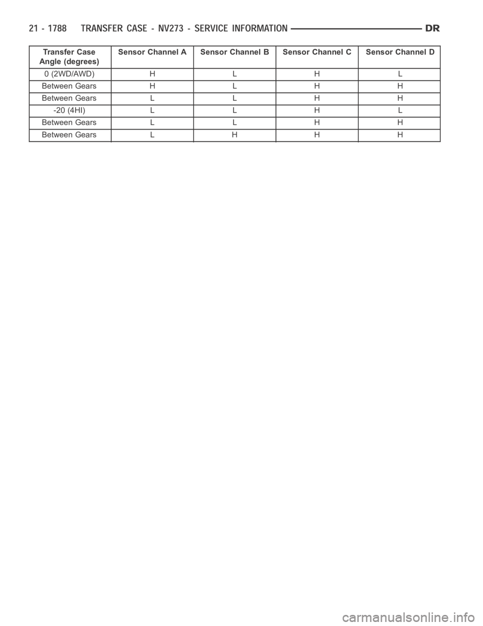 DODGE RAM SRT-10 2006 Service Repair Manual Transfer Case
Angle (degrees)Sensor Channel A Sensor Channel B Sensor Channel C Sensor Channel D
0 (2WD/AWD) H L H L
Between Gears H L H H
Between Gears L L H H
-20 (4HI) L L H L
Between Gears L L H H DODGE RAM SRT-10 2006 Service Repair Manual Transfer Case
Angle (degrees)Sensor Channel A Sensor Channel B Sensor Channel C Sensor Channel D
0 (2WD/AWD) H L H L
Between Gears H L H H
Between Gears L L H H
-20 (4HI) L L H L
Between Gears L L H H