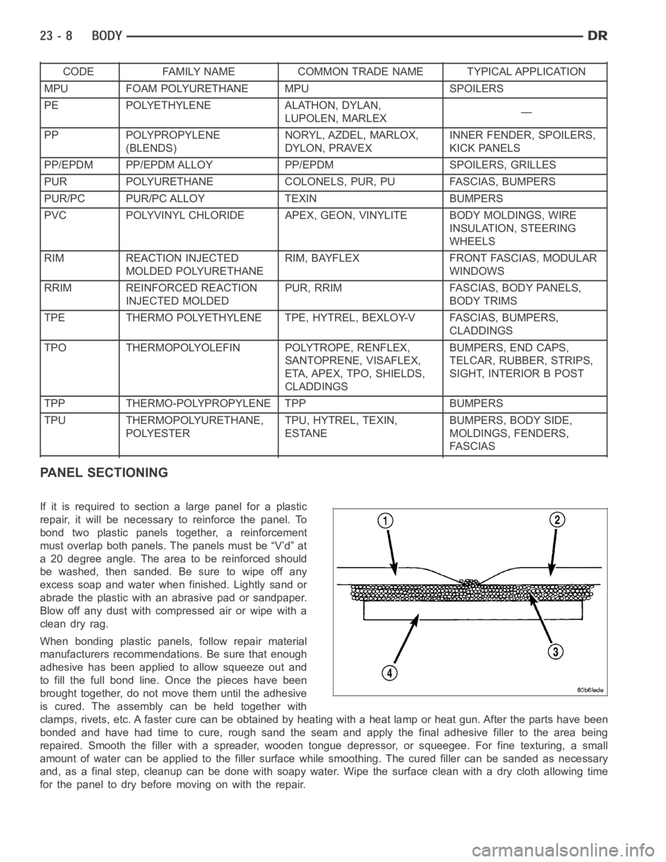 DODGE RAM SRT-10 2006  Service Repair Manual CODE FAMILY NAME COMMON TRADE NAME TYPICAL APPLICATION
MPU FOAM POLYURETHANE MPU SPOILERS
PE POLYETHYLENE ALATHON, DYLAN,
LUPOLEN, MARLEX—
PP POLYPROPYLENE
(BLENDS)NORYL, AZDEL, MARLOX,
DYLON, PRAVE