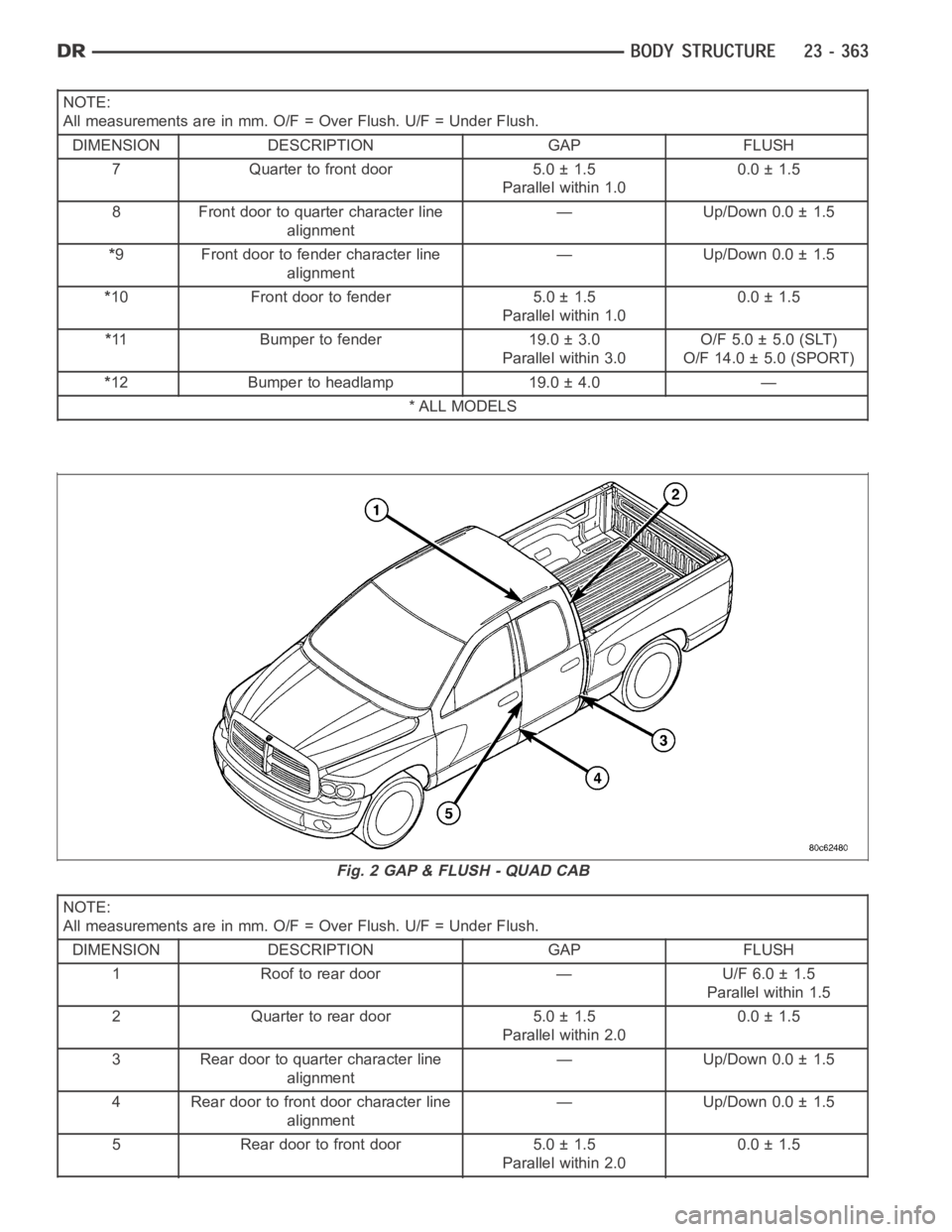 DODGE RAM SRT-10 2006  Service Repair Manual NOTE:
All measurements are in mm. O/F = Over Flush. U/F = Under Flush.
DIMENSION DESCRIPTION GAP FLUSH
7 Quarter to front door 5.0 ± 1.5
Parallel within 1.00.0 ± 1.5
8 Front door to quarter characte