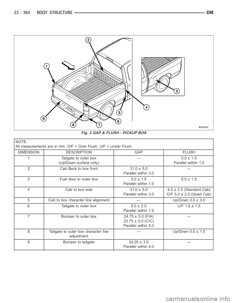 DODGE RAM SRT-10 2006 Service Repair Manual NOTE:
All measurements are in mm. O/F = Over Flush. U/F = Under Flush.
DIMENSION DESCRIPTION GAP FLUSH
1 Tailgate to outer box
(Up/Down surface only)— 0.0 ± 1.5
Parallel within 1.0
2 Cab Back to bo DODGE RAM SRT-10 2006 Service Repair Manual NOTE:
All measurements are in mm. O/F = Over Flush. U/F = Under Flush.
DIMENSION DESCRIPTION GAP FLUSH
1 Tailgate to outer box
(Up/Down surface only)— 0.0 ± 1.5
Parallel within 1.0
2 Cab Back to bo