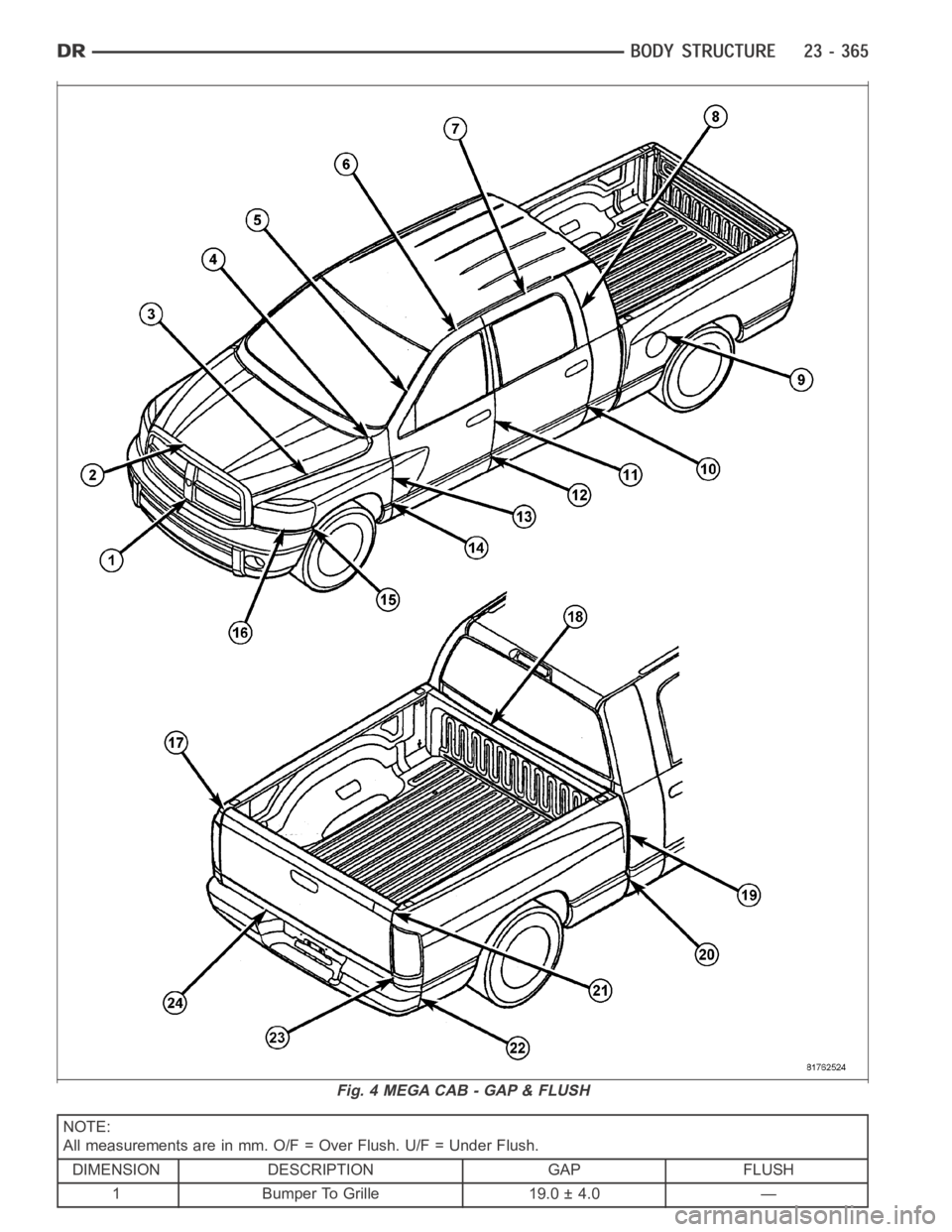 DODGE RAM SRT-10 2006 Service Repair Manual NOTE:
All measurements are in mm. O/F = Over Flush. U/F = Under Flush.
DIMENSION DESCRIPTION GAP FLUSH
1 Bumper To Grille 19.0 ± 4.0 —
Fig. 4 MEGA CAB - GAP & FLUSH DODGE RAM SRT-10 2006 Service Repair Manual NOTE:
All measurements are in mm. O/F = Over Flush. U/F = Under Flush.
DIMENSION DESCRIPTION GAP FLUSH
1 Bumper To Grille 19.0 ± 4.0 —
Fig. 4 MEGA CAB - GAP & FLUSH