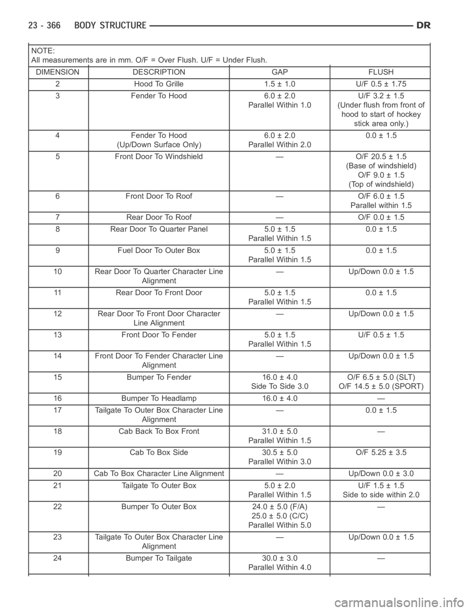 DODGE RAM SRT-10 2006 Service Repair Manual NOTE:
All measurements are in mm. O/F = Over Flush. U/F = Under Flush.
DIMENSION DESCRIPTION GAP FLUSH
2 Hood To Grille 1.5 ± 1.0 U/F 0.5 ± 1.75
3 Fender To Hood 6.0 ± 2.0
Parallel Within 1.0U/F 3. DODGE RAM SRT-10 2006 Service Repair Manual NOTE:
All measurements are in mm. O/F = Over Flush. U/F = Under Flush.
DIMENSION DESCRIPTION GAP FLUSH
2 Hood To Grille 1.5 ± 1.0 U/F 0.5 ± 1.75
3 Fender To Hood 6.0 ± 2.0
Parallel Within 1.0U/F 3.