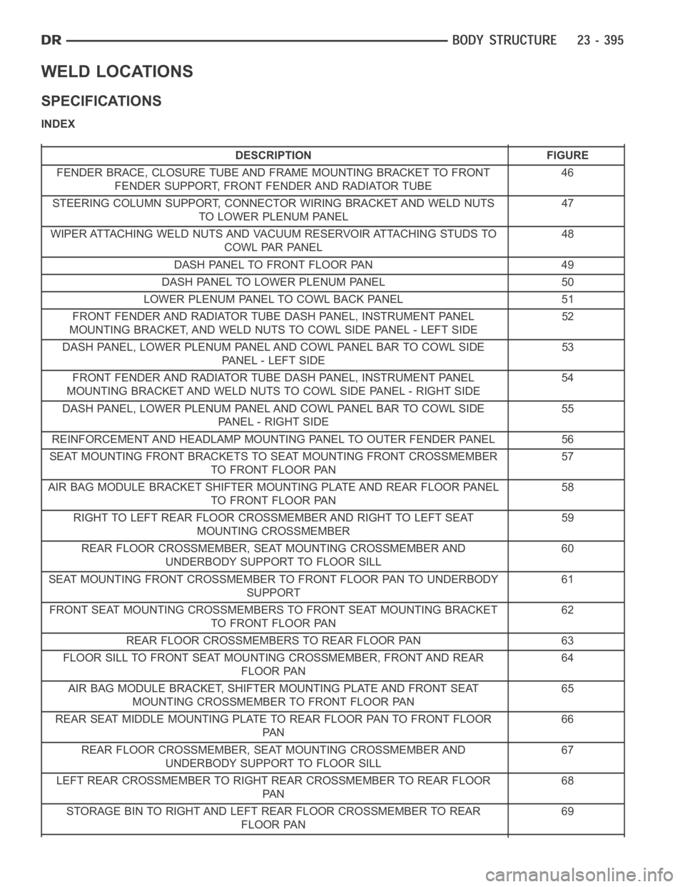 DODGE RAM SRT-10 2006  Service Repair Manual WELD LOCATIONS
SPECIFICATIONS
INDEX
DESCRIPTION FIGURE
FENDER BRACE, CLOSURE TUBE AND FRAME MOUNTING BRACKET TO FRONT
FENDER SUPPORT, FRONT FENDER AND RADIATOR TUBE46
STEERING COLUMN SUPPORT, CONNECTO