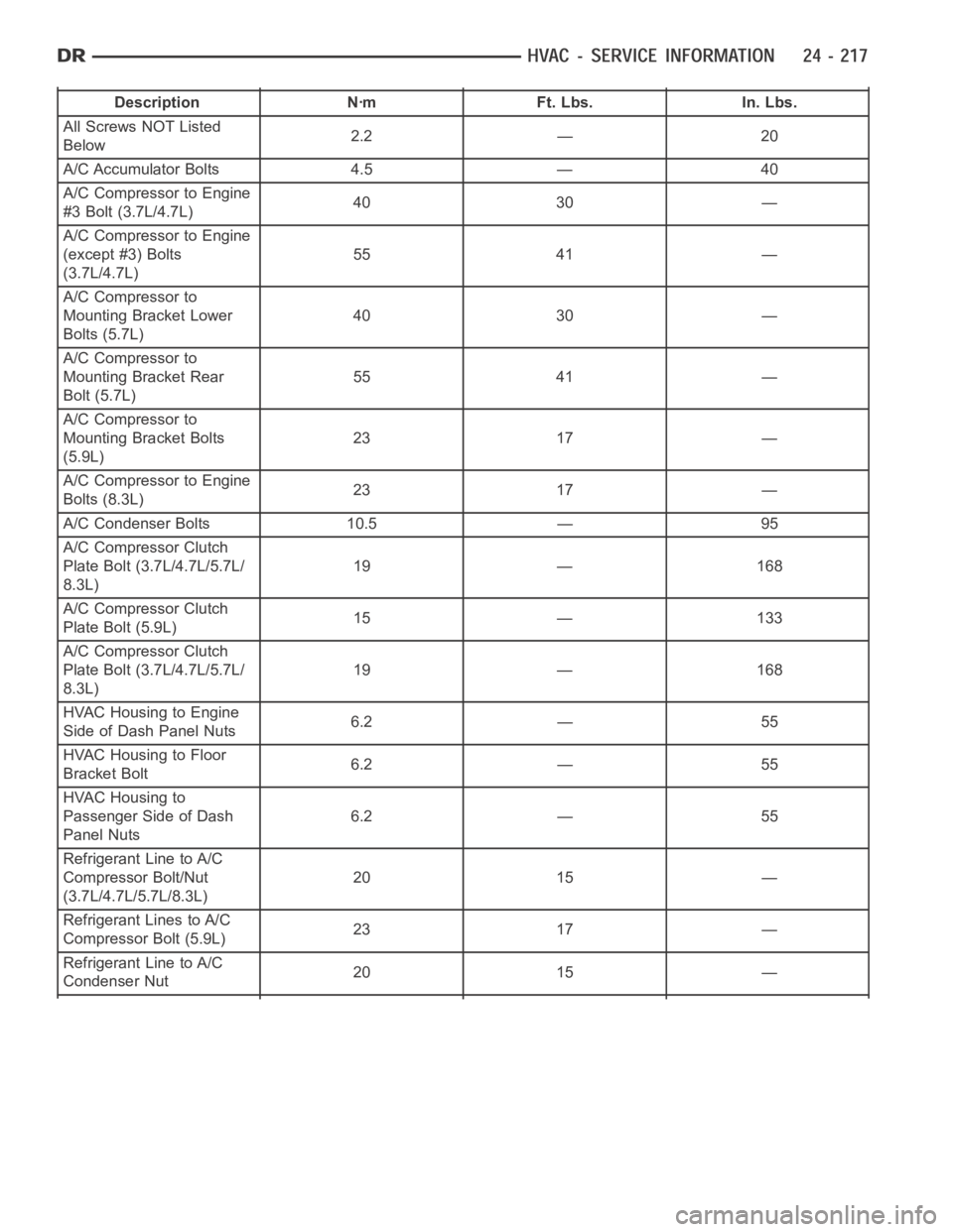 DODGE RAM SRT-10 2006 Service Repair Manual Description Nꞏm Ft. Lbs. In. Lbs.
All Screws NOT Listed
Below2.2 — 20
A/C Accumulator Bolts 4.5 — 40
A/C Compressor to Engine
#3 Bolt (3.7L/4.7L)40 30 —
A/C Compressor to Engine
(except #3) Bo DODGE RAM SRT-10 2006 Service Repair Manual Description Nꞏm Ft. Lbs. In. Lbs.
All Screws NOT Listed
Below2.2 — 20
A/C Accumulator Bolts 4.5 — 40
A/C Compressor to Engine
#3 Bolt (3.7L/4.7L)40 30 —
A/C Compressor to Engine
(except #3) Bo