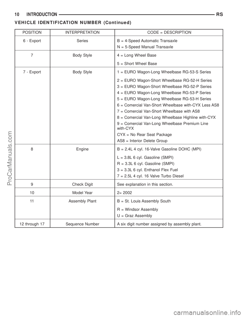 DODGE TOWN AND COUNTRY 2003 User Guide POSITION INTERPRETATION CODE = DESCRIPTION
6 - Export Series B = 4-Speed Automatic Transaxle
N = 5-Speed Manual Transaxle
7 Body Style 4 = Long Wheel Base
5 = Short Wheel Base
7 - Export Body Style 1 