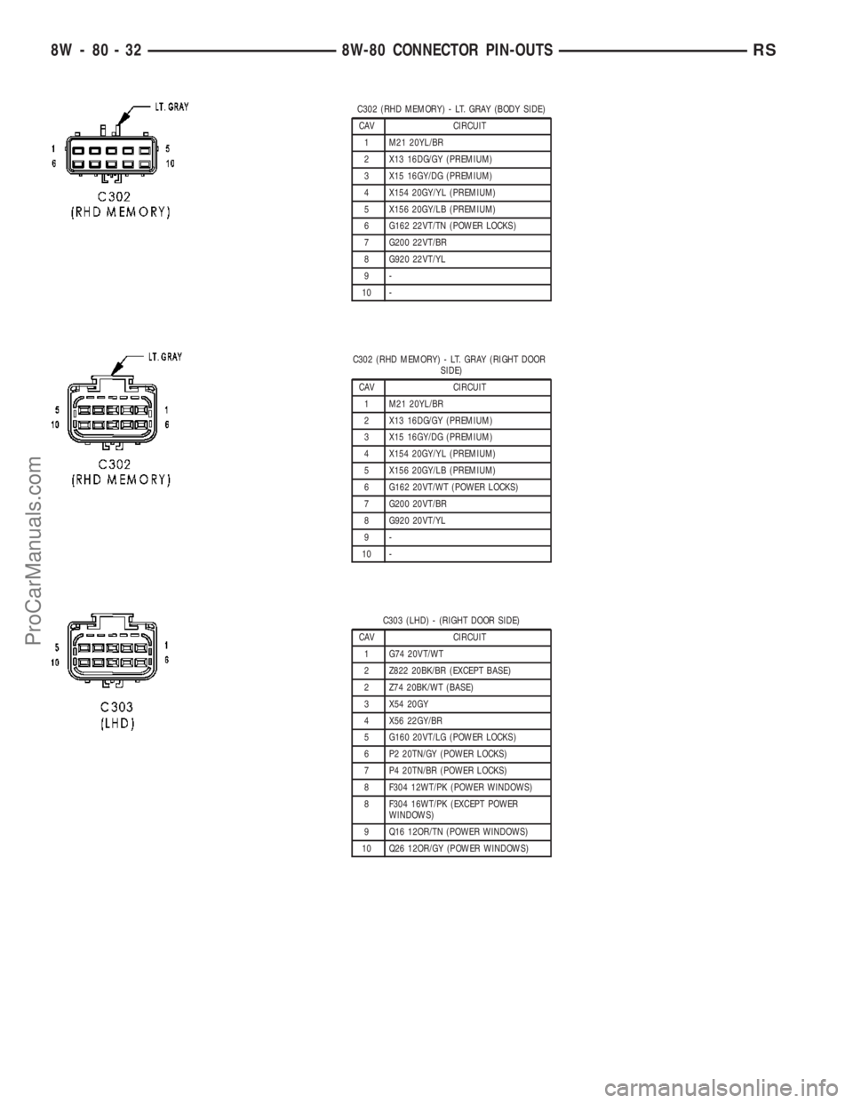 DODGE TOWN AND COUNTRY 2003 Service Manual C302 (RHD MEMORY) - LT. GRAY (BODY SIDE)
CAV CIRCUIT
1 M21 20YL/BR
2 X13 16DG/GY (PREMIUM)
3 X15 16GY/DG (PREMIUM)
4 X154 20GY/YL (PREMIUM)
5 X156 20GY/LB (PREMIUM)
6 G162 22VT/TN (POWER LOCKS)
7 G200 DODGE TOWN AND COUNTRY 2003 Service Manual C302 (RHD MEMORY) - LT. GRAY (BODY SIDE)
CAV CIRCUIT
1 M21 20YL/BR
2 X13 16DG/GY (PREMIUM)
3 X15 16GY/DG (PREMIUM)
4 X154 20GY/YL (PREMIUM)
5 X156 20GY/LB (PREMIUM)
6 G162 22VT/TN (POWER LOCKS)
7 G200
