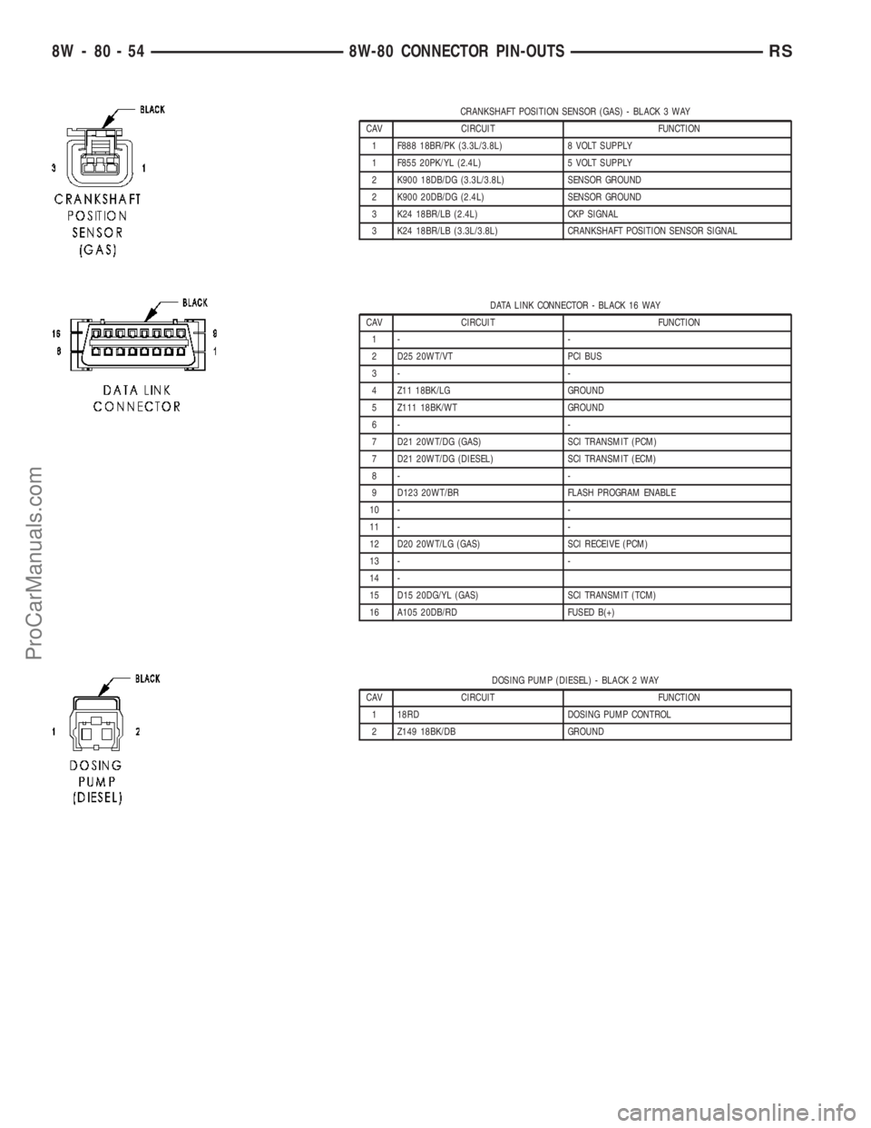 DODGE TOWN AND COUNTRY 2003 Service Manual CRANKSHAFT POSITION SENSOR (GAS) - BLACK 3 WAY
CAV CIRCUIT FUNCTION
1 F888 18BR/PK (3.3L/3.8L) 8 VOLT SUPPLY
1 F855 20PK/YL (2.4L) 5 VOLT SUPPLY
2 K900 18DB/DG (3.3L/3.8L) SENSOR GROUND
2 K900 20DB/DG DODGE TOWN AND COUNTRY 2003 Service Manual CRANKSHAFT POSITION SENSOR (GAS) - BLACK 3 WAY
CAV CIRCUIT FUNCTION
1 F888 18BR/PK (3.3L/3.8L) 8 VOLT SUPPLY
1 F855 20PK/YL (2.4L) 5 VOLT SUPPLY
2 K900 18DB/DG (3.3L/3.8L) SENSOR GROUND
2 K900 20DB/DG