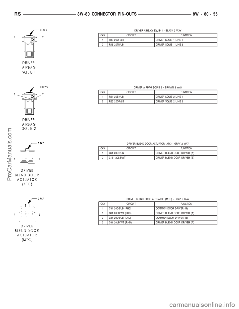 DODGE TOWN AND COUNTRY 2003 Service Manual DRIVER AIRBAG SQUIB 1 - BLACK 2 WAY
CAV CIRCUIT FUNCTION
1 R43 20OR/LB DRIVER SQUIB 1 LINE 1
2 R45 20TN/LB DRIVER SQUIB 1 LINE 2
DRIVER AIRBAG SQUIB 2 - BROWN 2 WAY
CAV CIRCUIT FUNCTION
1 R61 20BK/LB DODGE TOWN AND COUNTRY 2003 Service Manual DRIVER AIRBAG SQUIB 1 - BLACK 2 WAY
CAV CIRCUIT FUNCTION
1 R43 20OR/LB DRIVER SQUIB 1 LINE 1
2 R45 20TN/LB DRIVER SQUIB 1 LINE 2
DRIVER AIRBAG SQUIB 2 - BROWN 2 WAY
CAV CIRCUIT FUNCTION
1 R61 20BK/LB