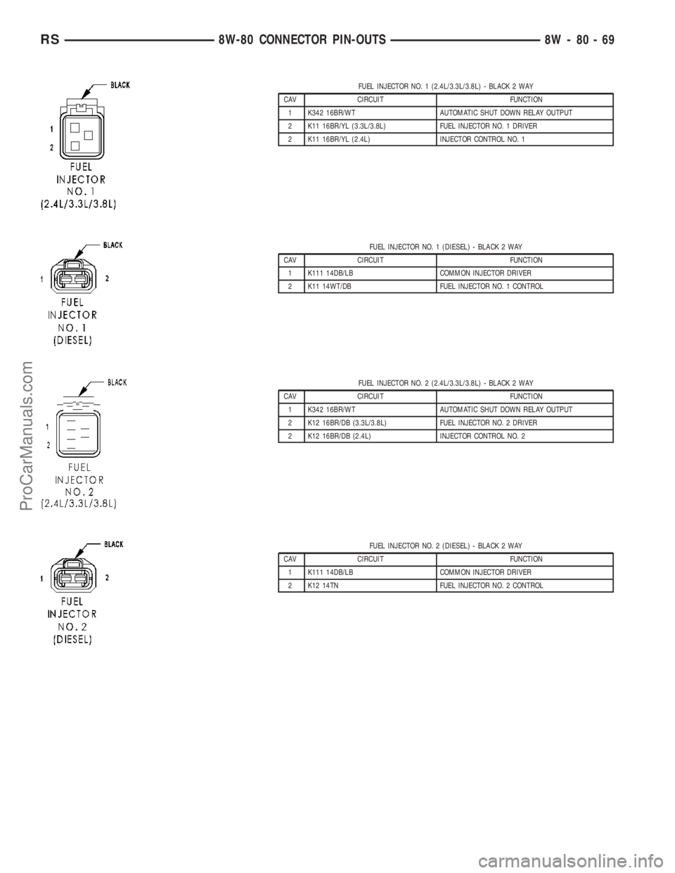DODGE TOWN AND COUNTRY 2003 Service Manual FUEL INJECTOR NO. 1 (2.4L/3.3L/3.8L) - BLACK 2 WAY
CAV CIRCUIT FUNCTION
1 K342 16BR/WT AUTOMATIC SHUT DOWN RELAY OUTPUT
2 K11 16BR/YL (3.3L/3.8L) FUEL INJECTOR NO. 1 DRIVER
2 K11 16BR/YL (2.4L) INJECT DODGE TOWN AND COUNTRY 2003 Service Manual FUEL INJECTOR NO. 1 (2.4L/3.3L/3.8L) - BLACK 2 WAY
CAV CIRCUIT FUNCTION
1 K342 16BR/WT AUTOMATIC SHUT DOWN RELAY OUTPUT
2 K11 16BR/YL (3.3L/3.8L) FUEL INJECTOR NO. 1 DRIVER
2 K11 16BR/YL (2.4L) INJECT