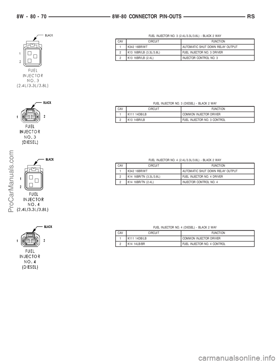 DODGE TOWN AND COUNTRY 2003 Service Manual FUEL INJECTOR NO. 3 (2.4L/3.3L/3.8L) - BLACK 2 WAY
CAV CIRCUIT FUNCTION
1 K342 16BR/WT AUTOMATIC SHUT DOWN RELAY OUTPUT
2 K13 16BR/LB (3.3L/3.8L) FUEL INJECTOR NO. 3 DRIVER
2 K13 16BR/LB (2.4L) INJECT DODGE TOWN AND COUNTRY 2003 Service Manual FUEL INJECTOR NO. 3 (2.4L/3.3L/3.8L) - BLACK 2 WAY
CAV CIRCUIT FUNCTION
1 K342 16BR/WT AUTOMATIC SHUT DOWN RELAY OUTPUT
2 K13 16BR/LB (3.3L/3.8L) FUEL INJECTOR NO. 3 DRIVER
2 K13 16BR/LB (2.4L) INJECT