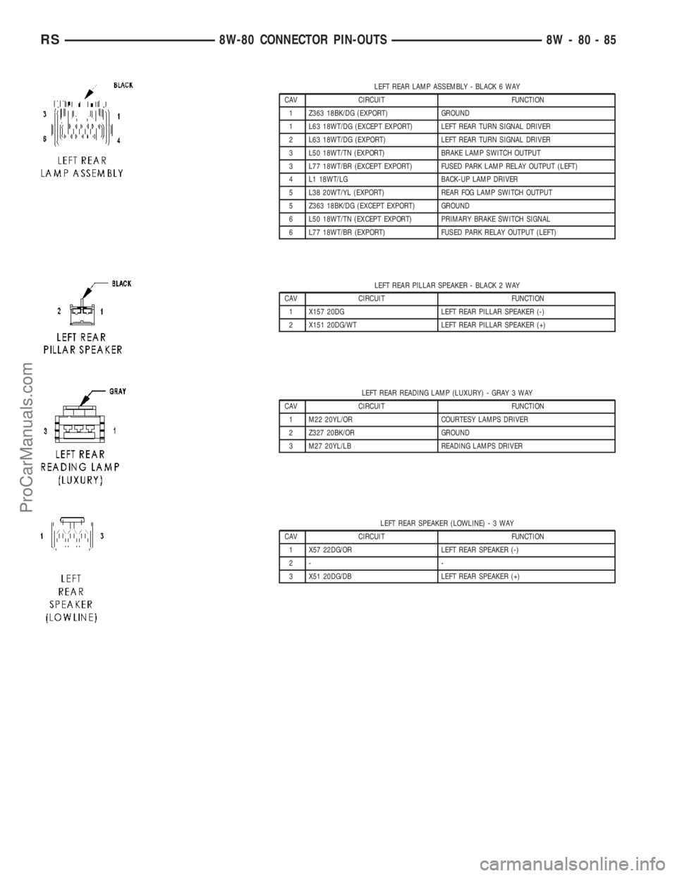 DODGE TOWN AND COUNTRY 2003  Service Manual LEFT REAR LAMP ASSEMBLY - BLACK 6 WAY
CAV CIRCUIT FUNCTION
1 Z363 18BK/DG (EXPORT) GROUND
1 L63 18WT/DG (EXCEPT EXPORT) LEFT REAR TURN SIGNAL DRIVER
2 L63 18WT/DG (EXPORT) LEFT REAR TURN SIGNAL DRIVER