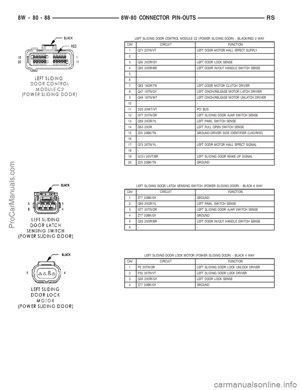 DODGE TOWN AND COUNTRY 2003  Service Manual LEFT SLIDING DOOR CONTROL MODULE C2 (POWER SLIDING DOOR) - BLACK/RED 2 WAY
CAV CIRCUIT FUNCTION
1 Q71 20TN/VT LEFT DOOR MOTOR HALL EFFECT SUPPLY
2- -
3 Q35 20OR/GY LEFT DOOR LOCK SENSE
4 Q55 20OR/BR L