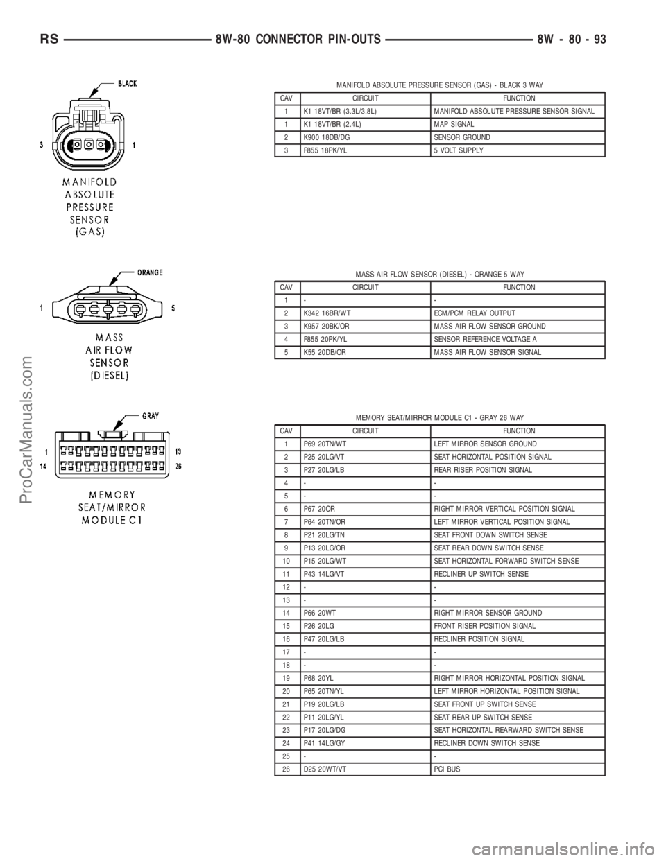 DODGE TOWN AND COUNTRY 2003 Service Manual MANIFOLD ABSOLUTE PRESSURE SENSOR (GAS) - BLACK 3 WAY
CAV CIRCUIT FUNCTION
1 K1 18VT/BR (3.3L/3.8L) MANIFOLD ABSOLUTE PRESSURE SENSOR SIGNAL
1 K1 18VT/BR (2.4L) MAP SIGNAL
2 K900 18DB/DG SENSOR GROUND DODGE TOWN AND COUNTRY 2003 Service Manual MANIFOLD ABSOLUTE PRESSURE SENSOR (GAS) - BLACK 3 WAY
CAV CIRCUIT FUNCTION
1 K1 18VT/BR (3.3L/3.8L) MANIFOLD ABSOLUTE PRESSURE SENSOR SIGNAL
1 K1 18VT/BR (2.4L) MAP SIGNAL
2 K900 18DB/DG SENSOR GROUND