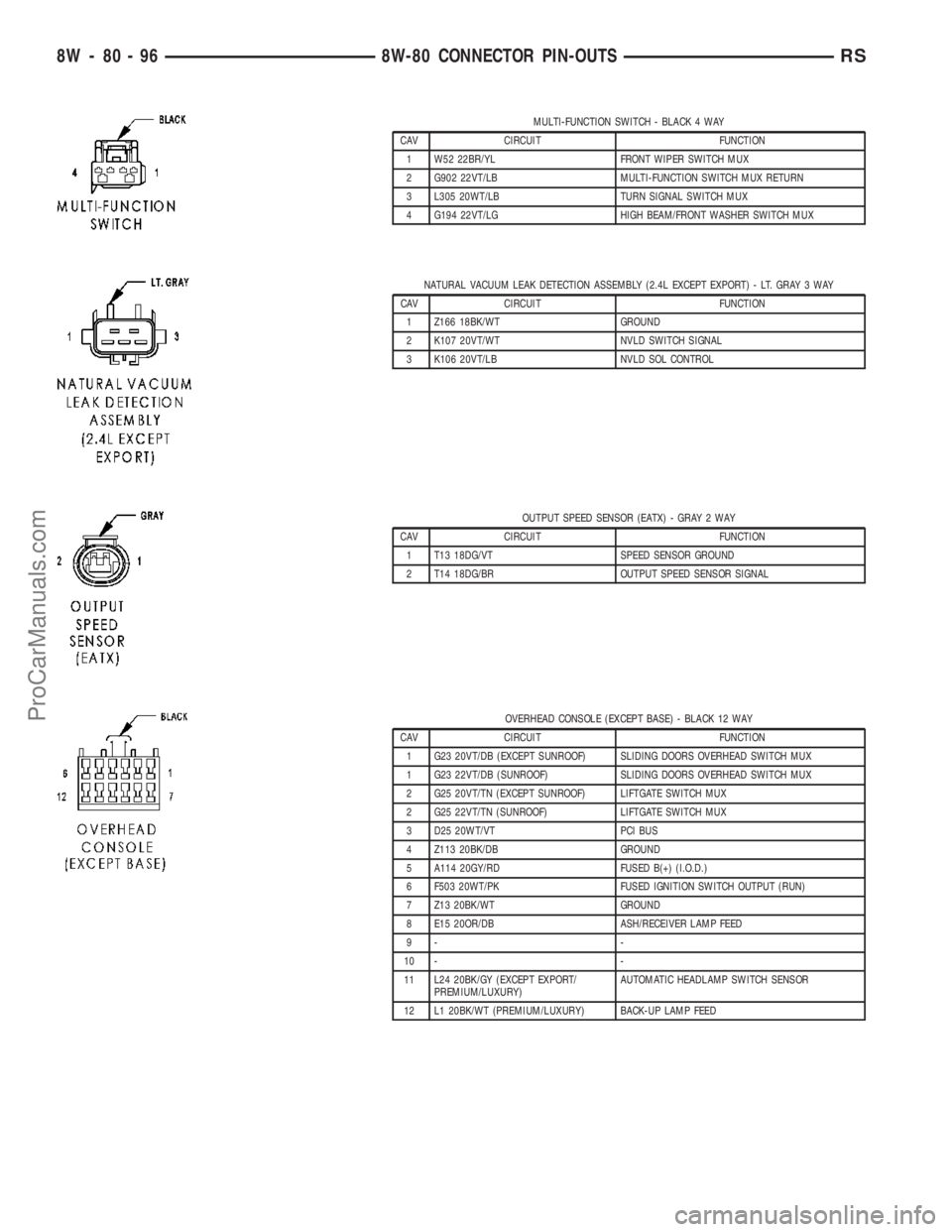 DODGE TOWN AND COUNTRY 2003 Service Manual MULTI-FUNCTION SWITCH - BLACK 4 WAY
CAV CIRCUIT FUNCTION
1 W52 22BR/YL FRONT WIPER SWITCH MUX
2 G902 22VT/LB MULTI-FUNCTION SWITCH MUX RETURN
3 L305 20WT/LB TURN SIGNAL SWITCH MUX
4 G194 22VT/LG HIGH DODGE TOWN AND COUNTRY 2003 Service Manual MULTI-FUNCTION SWITCH - BLACK 4 WAY
CAV CIRCUIT FUNCTION
1 W52 22BR/YL FRONT WIPER SWITCH MUX
2 G902 22VT/LB MULTI-FUNCTION SWITCH MUX RETURN
3 L305 20WT/LB TURN SIGNAL SWITCH MUX
4 G194 22VT/LG HIGH