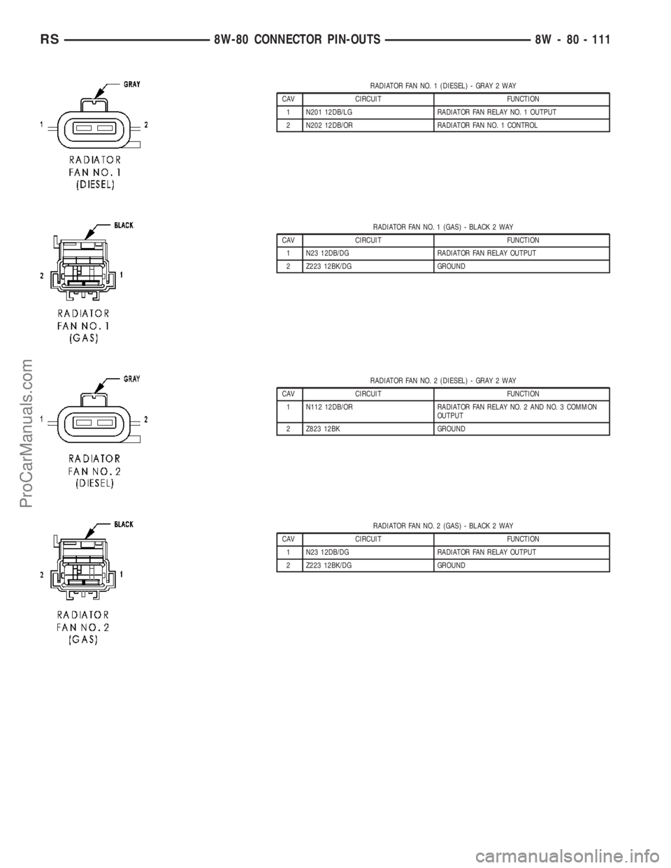 DODGE TOWN AND COUNTRY 2003 Service Manual RADIATOR FAN NO. 1 (DIESEL) - GRAY 2 WAY
CAV CIRCUIT FUNCTION
1 N201 12DB/LG RADIATOR FAN RELAY NO. 1 OUTPUT
2 N202 12DB/OR RADIATOR FAN NO. 1 CONTROL
RADIATOR FAN NO. 1 (GAS) - BLACK 2 WAY
CAV CIRCUI DODGE TOWN AND COUNTRY 2003 Service Manual RADIATOR FAN NO. 1 (DIESEL) - GRAY 2 WAY
CAV CIRCUIT FUNCTION
1 N201 12DB/LG RADIATOR FAN RELAY NO. 1 OUTPUT
2 N202 12DB/OR RADIATOR FAN NO. 1 CONTROL
RADIATOR FAN NO. 1 (GAS) - BLACK 2 WAY
CAV CIRCUI