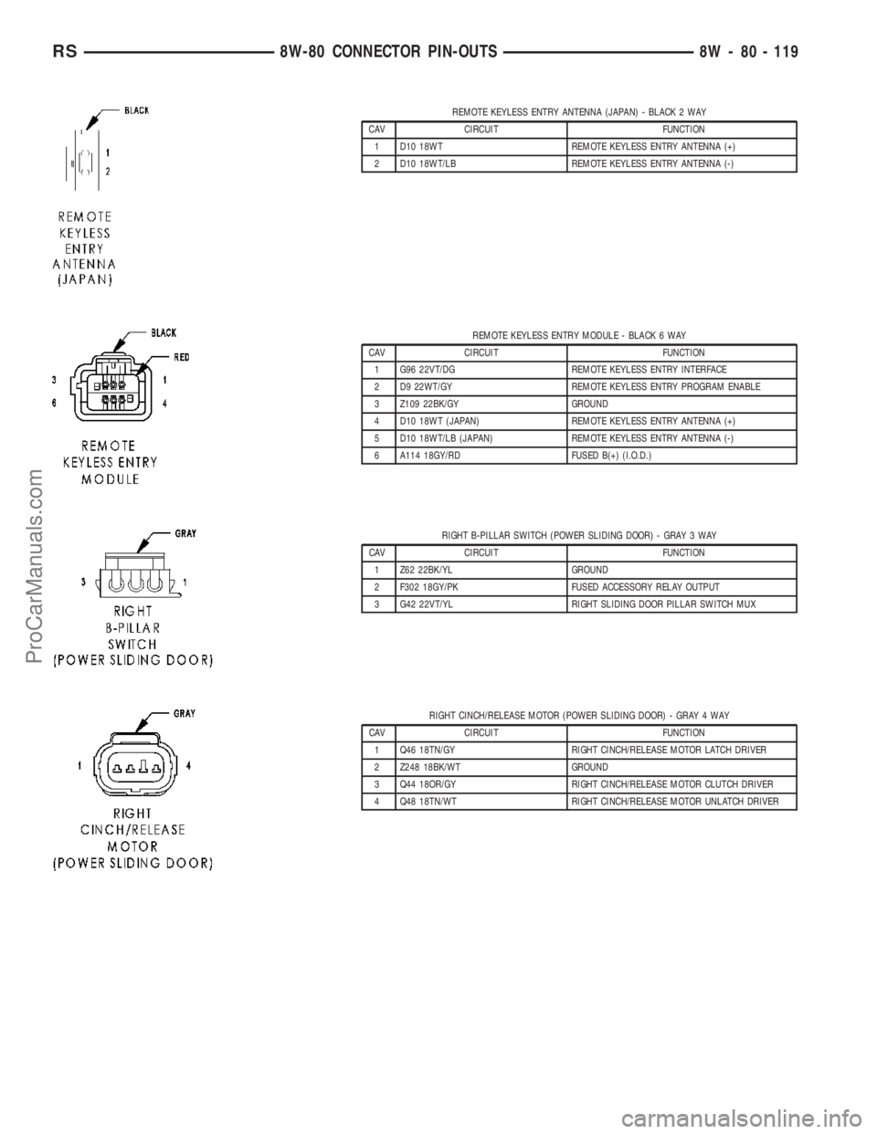 DODGE TOWN AND COUNTRY 2003 Service Manual REMOTE KEYLESS ENTRY ANTENNA (JAPAN) - BLACK 2 WAY
CAV CIRCUIT FUNCTION
1 D10 18WT REMOTE KEYLESS ENTRY ANTENNA (+)
2 D10 18WT/LB REMOTE KEYLESS ENTRY ANTENNA (-)
REMOTE KEYLESS ENTRY MODULE - BLACK 6 DODGE TOWN AND COUNTRY 2003 Service Manual REMOTE KEYLESS ENTRY ANTENNA (JAPAN) - BLACK 2 WAY
CAV CIRCUIT FUNCTION
1 D10 18WT REMOTE KEYLESS ENTRY ANTENNA (+)
2 D10 18WT/LB REMOTE KEYLESS ENTRY ANTENNA (-)
REMOTE KEYLESS ENTRY MODULE - BLACK 6