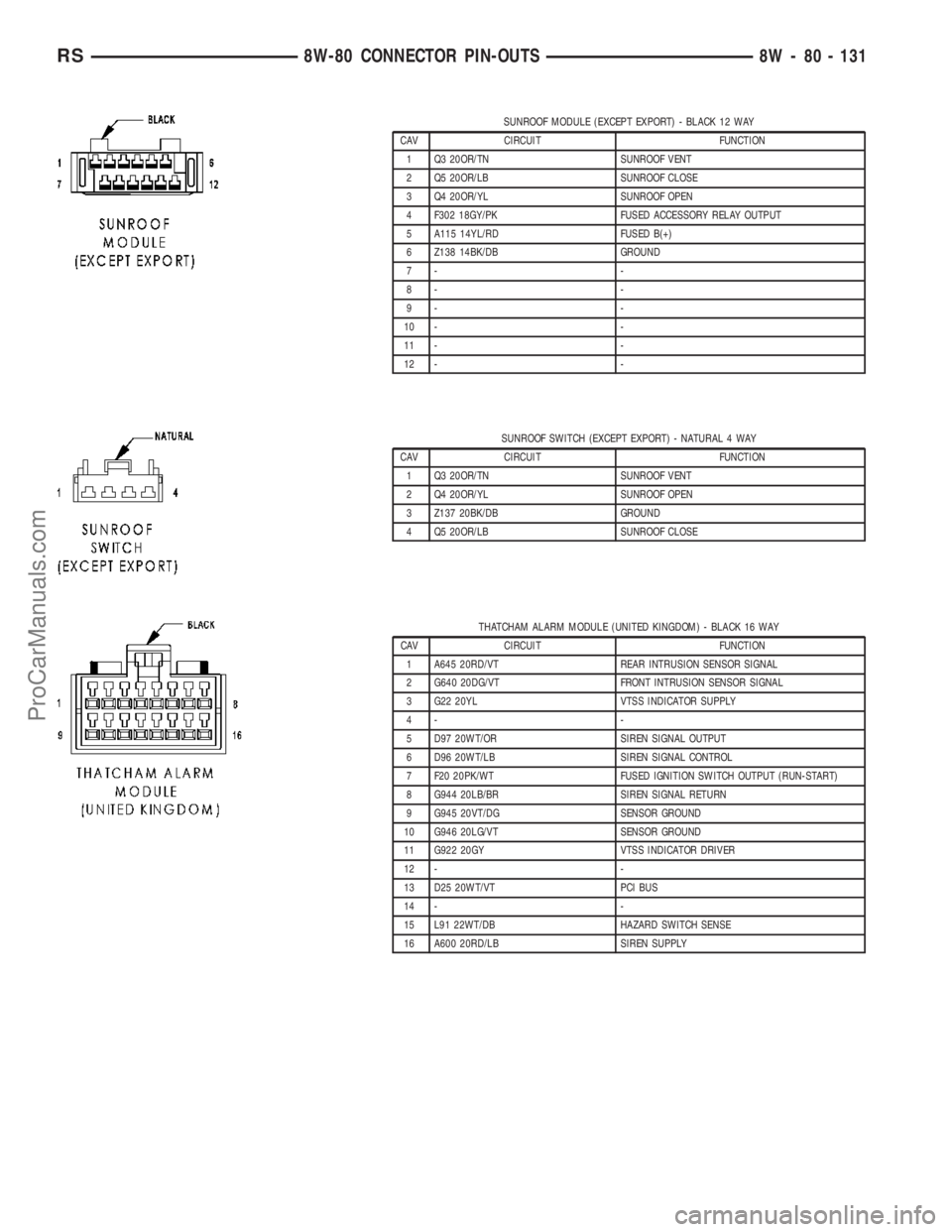 DODGE TOWN AND COUNTRY 2003 Service Manual SUNROOF MODULE (EXCEPT EXPORT) - BLACK 12 WAY
CAV CIRCUIT FUNCTION
1 Q3 20OR/TN SUNROOF VENT
2 Q5 20OR/LB SUNROOF CLOSE
3 Q4 20OR/YL SUNROOF OPEN
4 F302 18GY/PK FUSED ACCESSORY RELAY OUTPUT
5 A115 14Y DODGE TOWN AND COUNTRY 2003 Service Manual SUNROOF MODULE (EXCEPT EXPORT) - BLACK 12 WAY
CAV CIRCUIT FUNCTION
1 Q3 20OR/TN SUNROOF VENT
2 Q5 20OR/LB SUNROOF CLOSE
3 Q4 20OR/YL SUNROOF OPEN
4 F302 18GY/PK FUSED ACCESSORY RELAY OUTPUT
5 A115 14Y