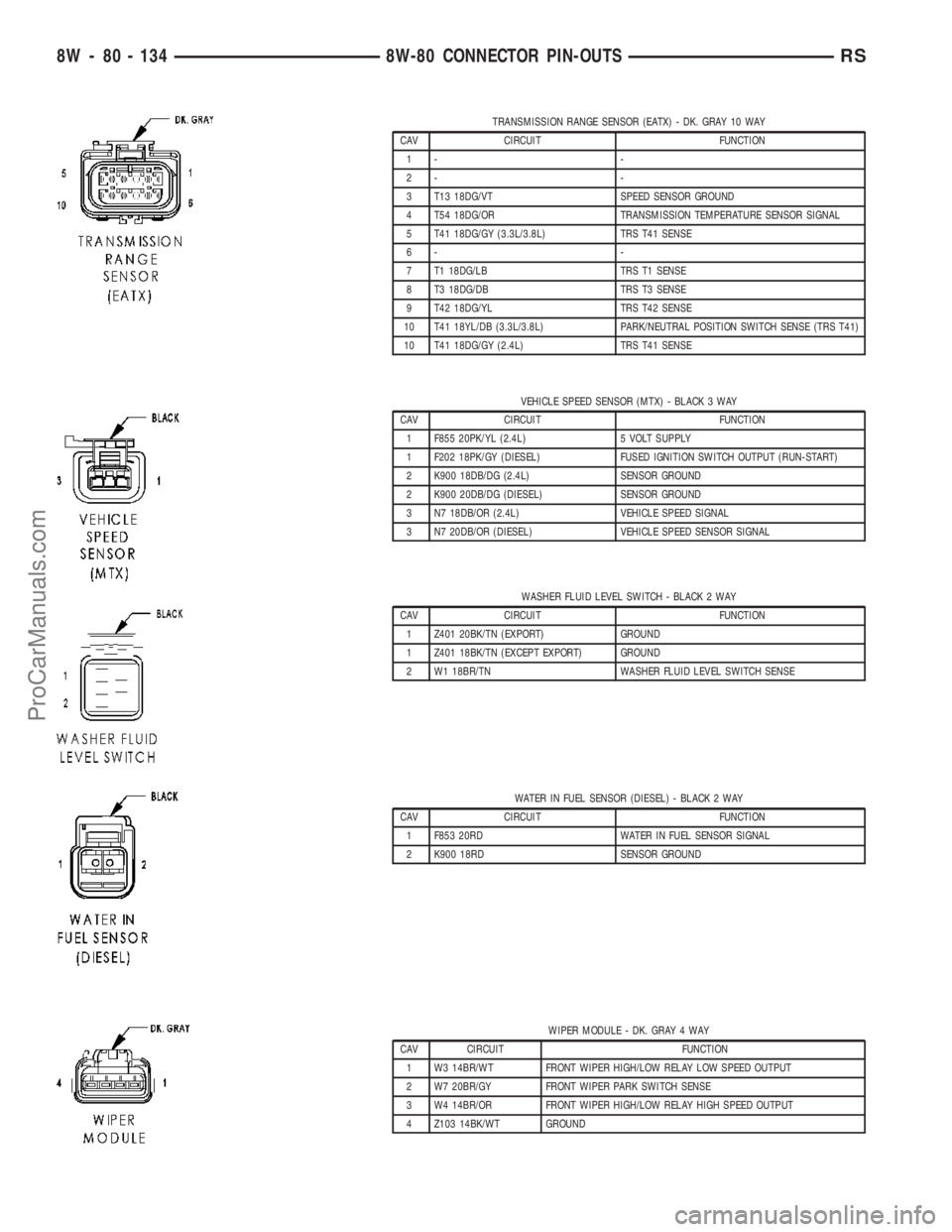 DODGE TOWN AND COUNTRY 2003 Service Manual TRANSMISSION RANGE SENSOR (EATX) - DK. GRAY 10 WAY
CAV CIRCUIT FUNCTION
1- -
2- -
3 T13 18DG/VT SPEED SENSOR GROUND
4 T54 18DG/OR TRANSMISSION TEMPERATURE SENSOR SIGNAL
5 T41 18DG/GY (3.3L/3.8L) TRS T DODGE TOWN AND COUNTRY 2003 Service Manual TRANSMISSION RANGE SENSOR (EATX) - DK. GRAY 10 WAY
CAV CIRCUIT FUNCTION
1- -
2- -
3 T13 18DG/VT SPEED SENSOR GROUND
4 T54 18DG/OR TRANSMISSION TEMPERATURE SENSOR SIGNAL
5 T41 18DG/GY (3.3L/3.8L) TRS T