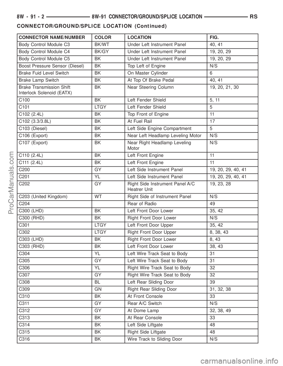 DODGE TOWN AND COUNTRY 2003 Service Manual CONNECTOR NAME/NUMBER COLOR LOCATION FIG.
Body Control Module C3 BK/WT Under Left Instrument Panel 40, 41
Body Control Module C4 BK/GY Under Left Instrument Panel 19, 20, 29
Body Control Module C5 BK DODGE TOWN AND COUNTRY 2003 Service Manual CONNECTOR NAME/NUMBER COLOR LOCATION FIG.
Body Control Module C3 BK/WT Under Left Instrument Panel 40, 41
Body Control Module C4 BK/GY Under Left Instrument Panel 19, 20, 29
Body Control Module C5 BK