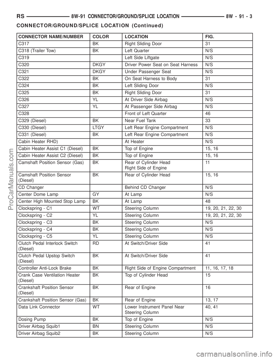 DODGE TOWN AND COUNTRY 2003 Service Manual CONNECTOR NAME/NUMBER COLOR LOCATION FIG.
C317 BK Right Sliding Door 31
C318 (Trailer Tow) BK Left Quarter N/S
C319 Left Side Liftgate N/S
C320 DKGY Driver Power Seat on Seat Harness N/S
C321 DKGY Und DODGE TOWN AND COUNTRY 2003 Service Manual CONNECTOR NAME/NUMBER COLOR LOCATION FIG.
C317 BK Right Sliding Door 31
C318 (Trailer Tow) BK Left Quarter N/S
C319 Left Side Liftgate N/S
C320 DKGY Driver Power Seat on Seat Harness N/S
C321 DKGY Und