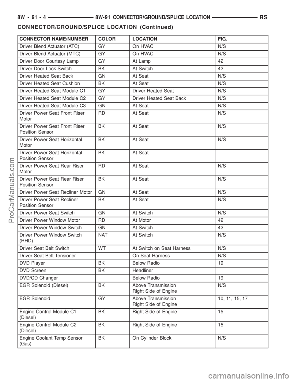 DODGE TOWN AND COUNTRY 2003 Service Manual CONNECTOR NAME/NUMBER COLOR LOCATION FIG.
Driver Blend Actuator (ATC) GY On HVAC N/S
Driver Blend Actuator (MTC) GY On HVAC N/S
Driver Door Courtesy Lamp GY At Lamp 42
Driver Door Lock Switch BK At Sw DODGE TOWN AND COUNTRY 2003 Service Manual CONNECTOR NAME/NUMBER COLOR LOCATION FIG.
Driver Blend Actuator (ATC) GY On HVAC N/S
Driver Blend Actuator (MTC) GY On HVAC N/S
Driver Door Courtesy Lamp GY At Lamp 42
Driver Door Lock Switch BK At Sw