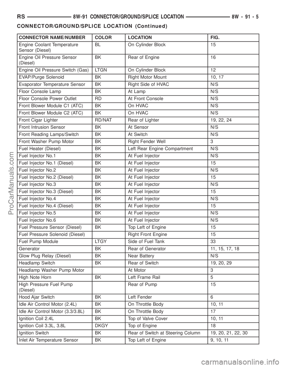 DODGE TOWN AND COUNTRY 2003 Service Manual CONNECTOR NAME/NUMBER COLOR LOCATION FIG.
Engine Coolant Temperature
Sensor (Diesel)BL On Cylinder Block 15
Engine Oil Pressure Sensor
(Diesel)BK Rear of Engine 16
Engine Oil Pressure Switch (Gas) LTG DODGE TOWN AND COUNTRY 2003 Service Manual CONNECTOR NAME/NUMBER COLOR LOCATION FIG.
Engine Coolant Temperature
Sensor (Diesel)BL On Cylinder Block 15
Engine Oil Pressure Sensor
(Diesel)BK Rear of Engine 16
Engine Oil Pressure Switch (Gas) LTG