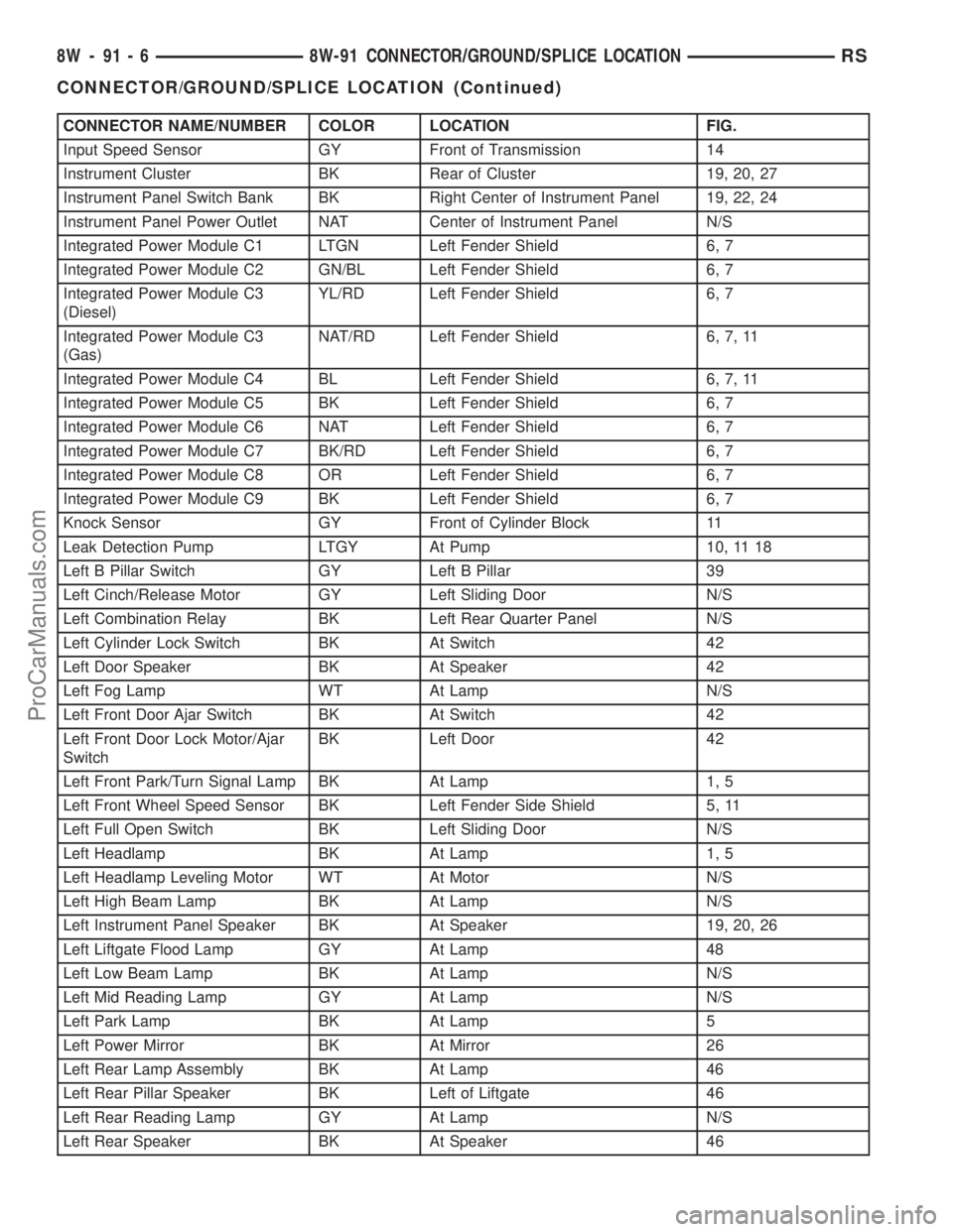 DODGE TOWN AND COUNTRY 2003 Service Manual CONNECTOR NAME/NUMBER COLOR LOCATION FIG.
Input Speed Sensor GY Front of Transmission 14
Instrument Cluster BK Rear of Cluster 19, 20, 27
Instrument Panel Switch Bank BK Right Center of Instrument Pan DODGE TOWN AND COUNTRY 2003 Service Manual CONNECTOR NAME/NUMBER COLOR LOCATION FIG.
Input Speed Sensor GY Front of Transmission 14
Instrument Cluster BK Rear of Cluster 19, 20, 27
Instrument Panel Switch Bank BK Right Center of Instrument Pan