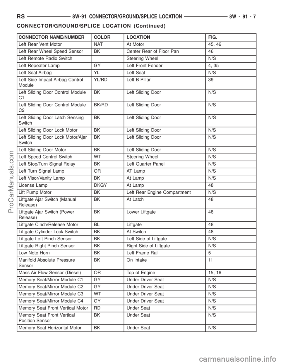 DODGE TOWN AND COUNTRY 2003 Service Manual CONNECTOR NAME/NUMBER COLOR LOCATION FIG.
Left Rear Vent Motor NAT At Motor 45, 46
Left Rear Wheel Speed Sensor BK Center Rear of Floor Pan 46
Left Remote Radio Switch Steering Wheel N/S
Left Repeater DODGE TOWN AND COUNTRY 2003 Service Manual CONNECTOR NAME/NUMBER COLOR LOCATION FIG.
Left Rear Vent Motor NAT At Motor 45, 46
Left Rear Wheel Speed Sensor BK Center Rear of Floor Pan 46
Left Remote Radio Switch Steering Wheel N/S
Left Repeater