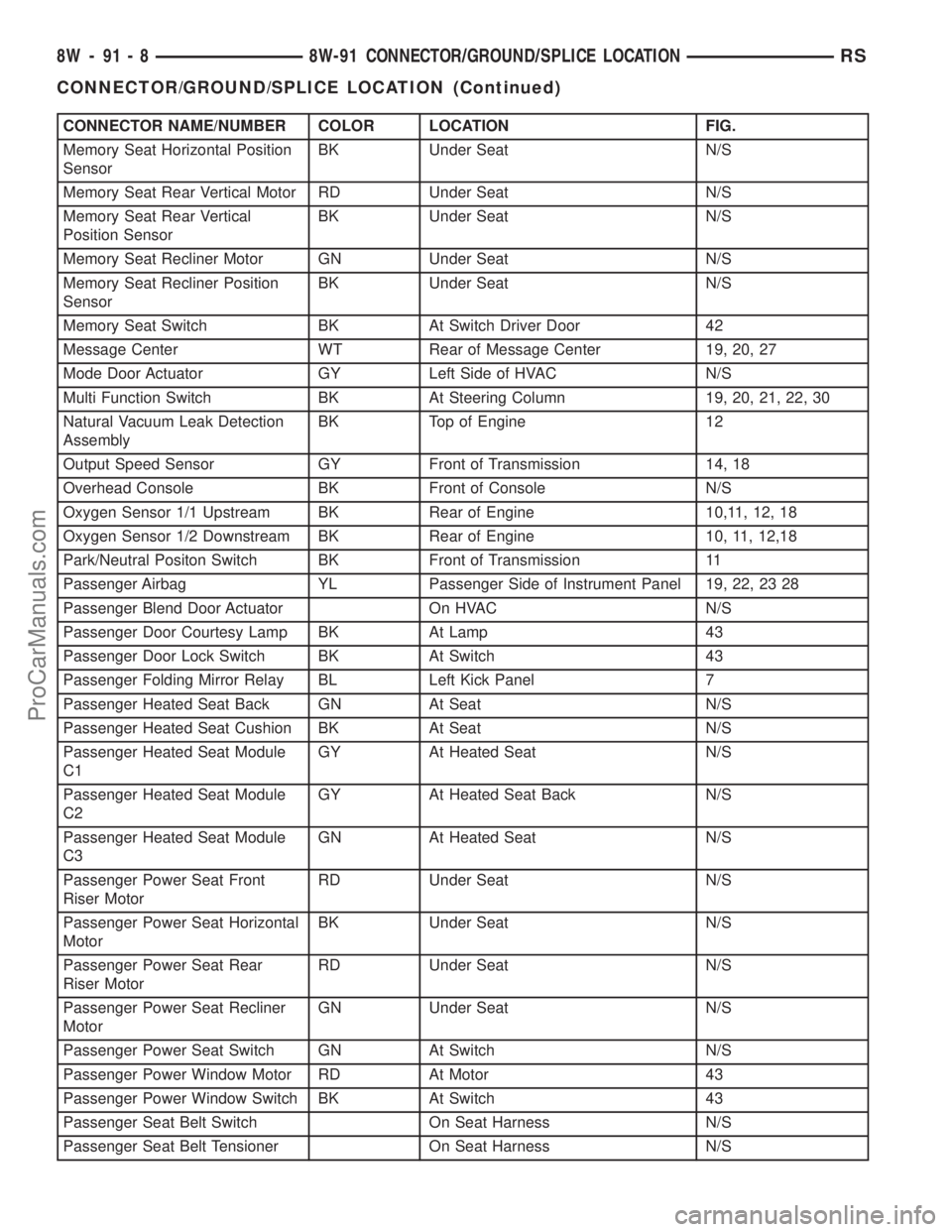 DODGE TOWN AND COUNTRY 2003 Service Manual CONNECTOR NAME/NUMBER COLOR LOCATION FIG.
Memory Seat Horizontal Position
SensorBK Under Seat N/S
Memory Seat Rear Vertical Motor RD Under Seat N/S
Memory Seat Rear Vertical
Position SensorBK Under Se DODGE TOWN AND COUNTRY 2003 Service Manual CONNECTOR NAME/NUMBER COLOR LOCATION FIG.
Memory Seat Horizontal Position
SensorBK Under Seat N/S
Memory Seat Rear Vertical Motor RD Under Seat N/S
Memory Seat Rear Vertical
Position SensorBK Under Se