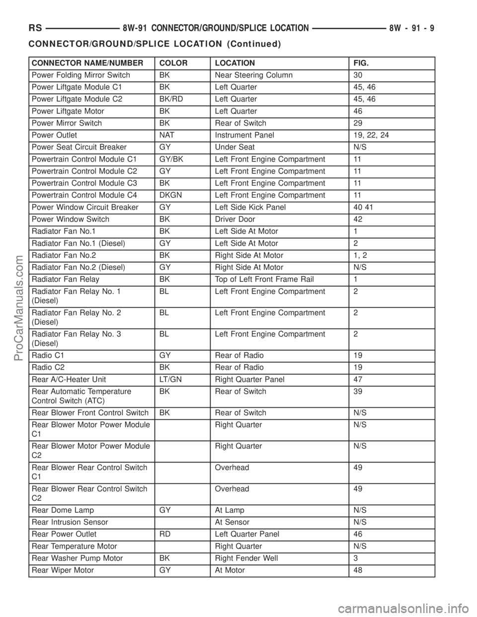 DODGE TOWN AND COUNTRY 2003 Service Manual CONNECTOR NAME/NUMBER COLOR LOCATION FIG.
Power Folding Mirror Switch BK Near Steering Column 30
Power Liftgate Module C1 BK Left Quarter 45, 46
Power Liftgate Module C2 BK/RD Left Quarter 45, 46
Powe DODGE TOWN AND COUNTRY 2003 Service Manual CONNECTOR NAME/NUMBER COLOR LOCATION FIG.
Power Folding Mirror Switch BK Near Steering Column 30
Power Liftgate Module C1 BK Left Quarter 45, 46
Power Liftgate Module C2 BK/RD Left Quarter 45, 46
Powe
