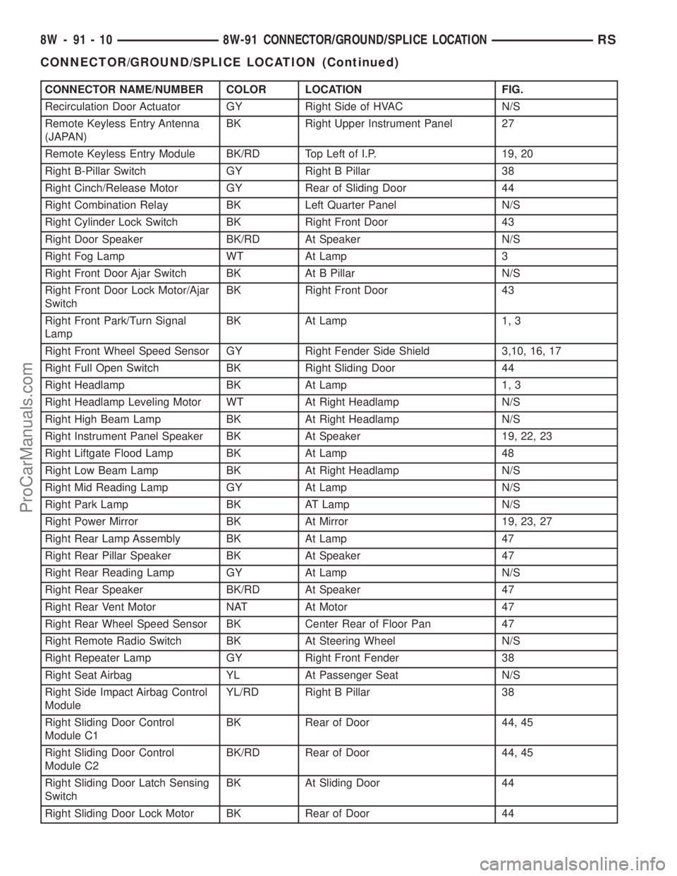 DODGE TOWN AND COUNTRY 2003 Service Manual CONNECTOR NAME/NUMBER COLOR LOCATION FIG.
Recirculation Door Actuator GY Right Side of HVAC N/S
Remote Keyless Entry Antenna
(JAPAN)BK Right Upper Instrument Panel 27
Remote Keyless Entry Module BK/RD DODGE TOWN AND COUNTRY 2003 Service Manual CONNECTOR NAME/NUMBER COLOR LOCATION FIG.
Recirculation Door Actuator GY Right Side of HVAC N/S
Remote Keyless Entry Antenna
(JAPAN)BK Right Upper Instrument Panel 27
Remote Keyless Entry Module BK/RD