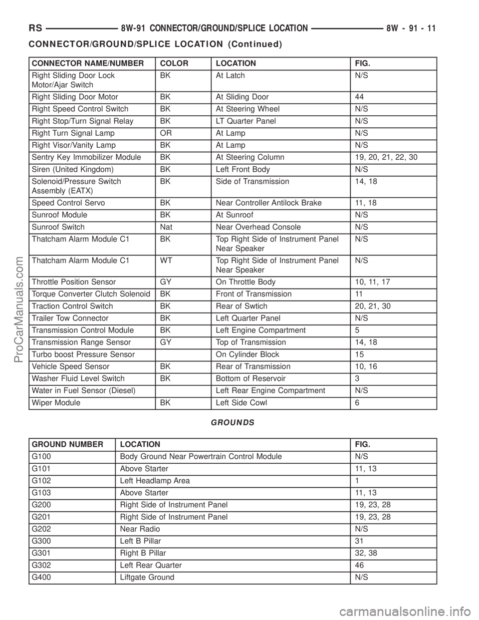 DODGE TOWN AND COUNTRY 2003 Service Manual CONNECTOR NAME/NUMBER COLOR LOCATION FIG.
Right Sliding Door Lock
Motor/Ajar SwitchBK At Latch N/S
Right Sliding Door Motor BK At Sliding Door 44
Right Speed Control Switch BK At Steering Wheel N/S
Ri DODGE TOWN AND COUNTRY 2003 Service Manual CONNECTOR NAME/NUMBER COLOR LOCATION FIG.
Right Sliding Door Lock
Motor/Ajar SwitchBK At Latch N/S
Right Sliding Door Motor BK At Sliding Door 44
Right Speed Control Switch BK At Steering Wheel N/S
Ri