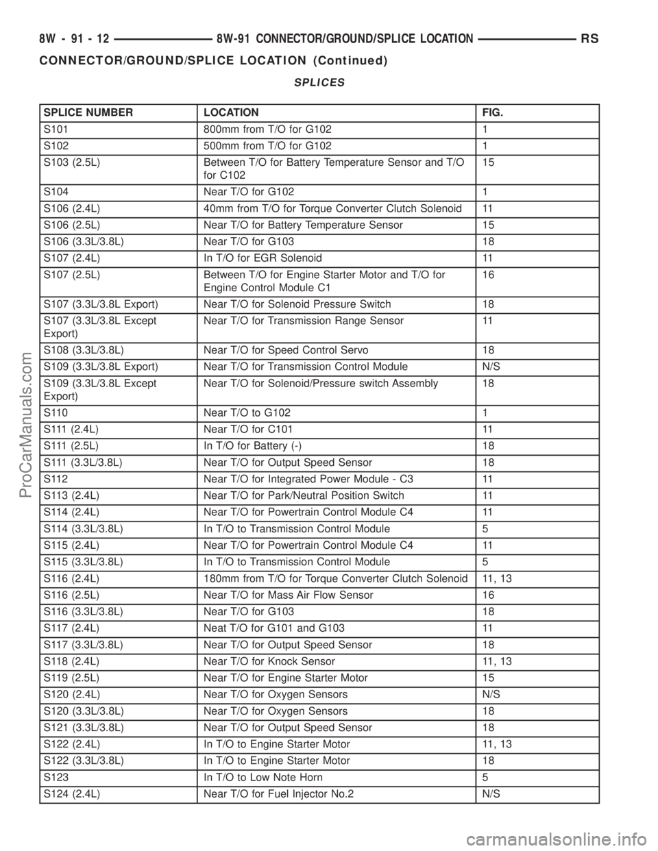 DODGE TOWN AND COUNTRY 2003 Service Manual SPLICES
SPLICE NUMBER LOCATION FIG.
S101 800mm from T/O for G102 1
S102 500mm from T/O for G102 1
S103 (2.5L) Between T/O for Battery Temperature Sensor and T/O
for C10215
S104 Near T/O for G102 1
S10 DODGE TOWN AND COUNTRY 2003 Service Manual SPLICES
SPLICE NUMBER LOCATION FIG.
S101 800mm from T/O for G102 1
S102 500mm from T/O for G102 1
S103 (2.5L) Between T/O for Battery Temperature Sensor and T/O
for C10215
S104 Near T/O for G102 1
S10