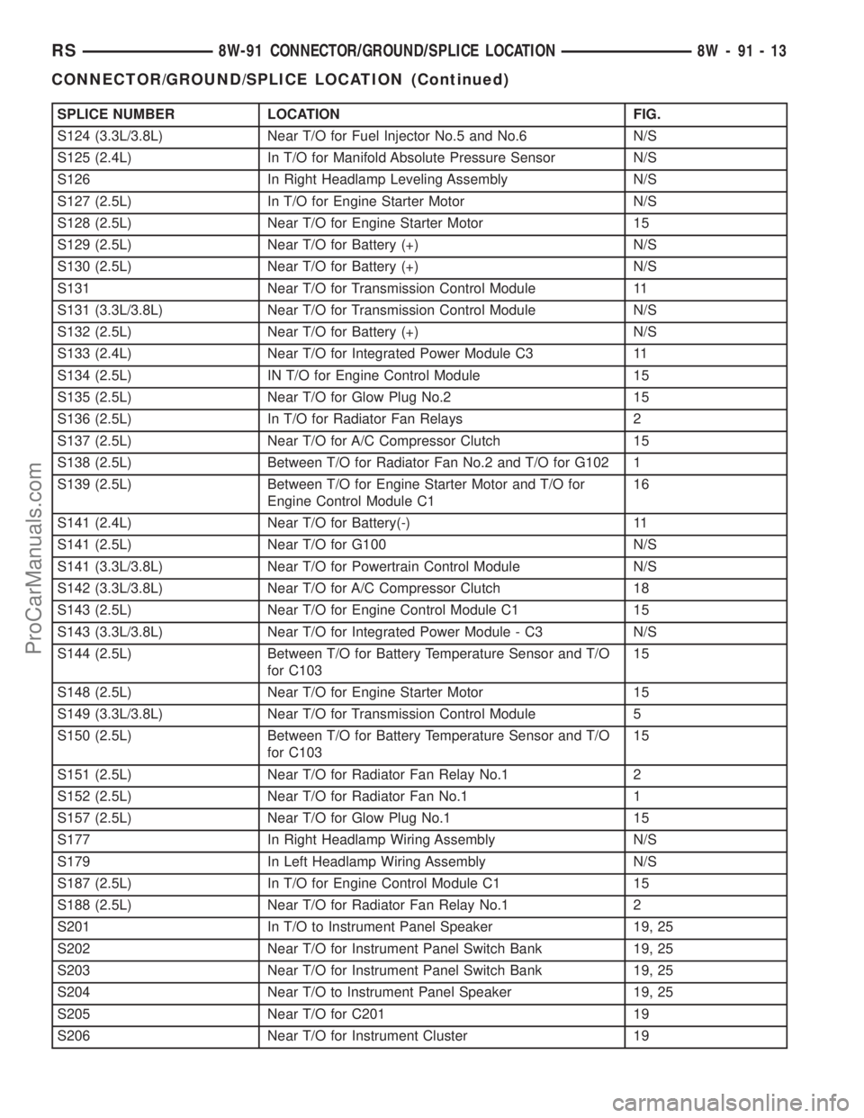 DODGE TOWN AND COUNTRY 2003 Service Manual SPLICE NUMBER LOCATION FIG.
S124 (3.3L/3.8L) Near T/O for Fuel Injector No.5 and No.6 N/S
S125 (2.4L) In T/O for Manifold Absolute Pressure Sensor N/S
S126 In Right Headlamp Leveling Assembly N/S
S127 DODGE TOWN AND COUNTRY 2003 Service Manual SPLICE NUMBER LOCATION FIG.
S124 (3.3L/3.8L) Near T/O for Fuel Injector No.5 and No.6 N/S
S125 (2.4L) In T/O for Manifold Absolute Pressure Sensor N/S
S126 In Right Headlamp Leveling Assembly N/S
S127
