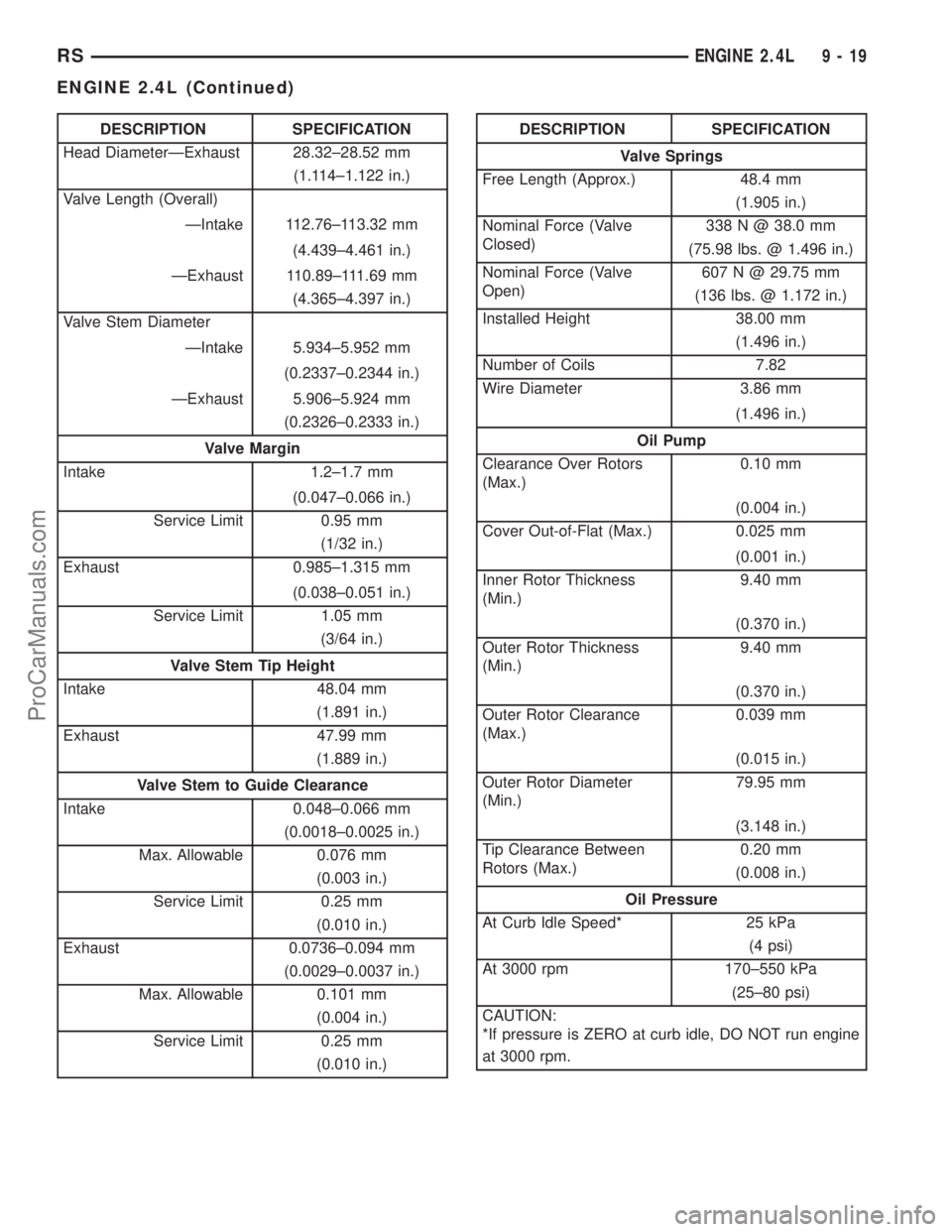 DODGE TOWN AND COUNTRY 2003  Service Manual DESCRIPTION SPECIFICATION
Head DiameterÐExhaust 28.32±28.52 mm
(1.114±1.122 in.)
Valve Length (Overall)
ÐIntake 112.76±113.32 mm
(4.439±4.461 in.)
ÐExhaust 110.89±111.69 mm
(4.365±4.397 in.)

