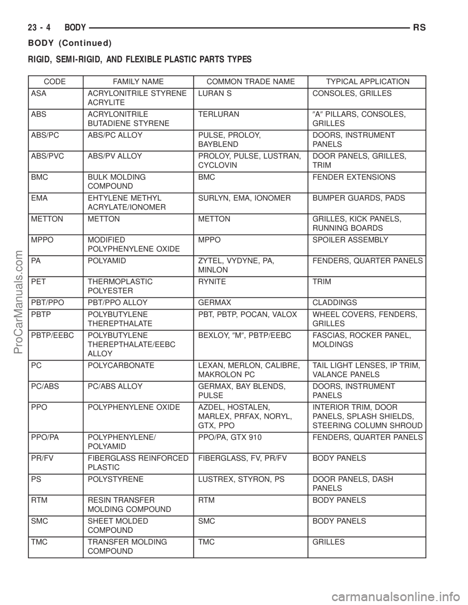 DODGE TOWN AND COUNTRY 2003 Service Manual RIGID, SEMI-RIGID, AND FLEXIBLE PLASTIC PARTS TYPES
CODE FAMILY NAME COMMON TRADE NAME TYPICAL APPLICATION
ASA ACRYLONITRILE STYRENE
ACRYLITELURAN S CONSOLES, GRILLES
ABS ACRYLONITRILE
BUTADIENE STYRE DODGE TOWN AND COUNTRY 2003 Service Manual RIGID, SEMI-RIGID, AND FLEXIBLE PLASTIC PARTS TYPES
CODE FAMILY NAME COMMON TRADE NAME TYPICAL APPLICATION
ASA ACRYLONITRILE STYRENE
ACRYLITELURAN S CONSOLES, GRILLES
ABS ACRYLONITRILE
BUTADIENE STYRE
