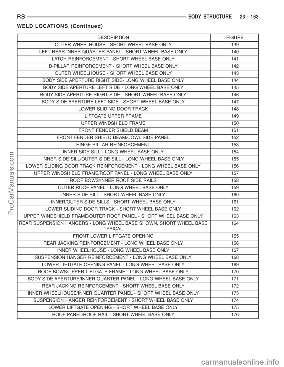 DODGE TOWN AND COUNTRY 2003  Service Manual DESCRIPTION FIGURE
OUTER WHEELHOUSE - SHORT WHEEL BASE ONLY 139
LEFT REAR INNER QUARTER PANEL - SHORT WHEEL BASE ONLY 140
LATCH REINFORCEMENT - SHORT WHEEL BASE ONLY 141
D-PILLAR REINFORCEMENT - SHORT